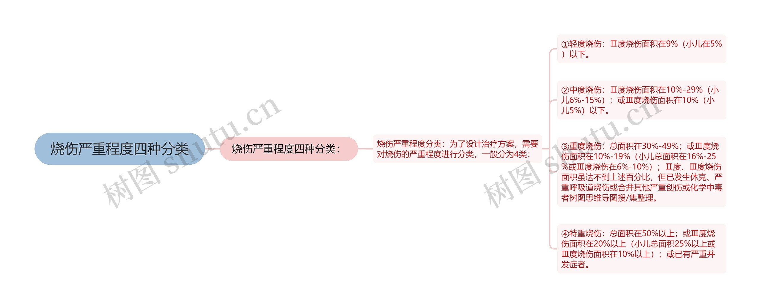烧伤严重程度四种分类 烧伤严重程度四种分类