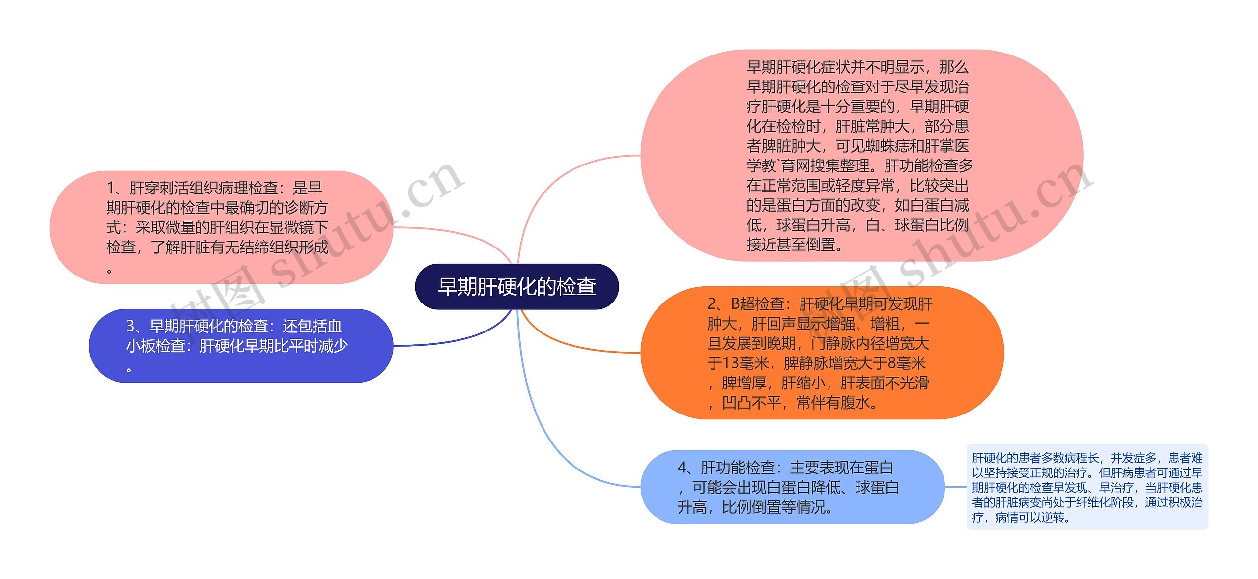 早期肝硬化的检查思维导图