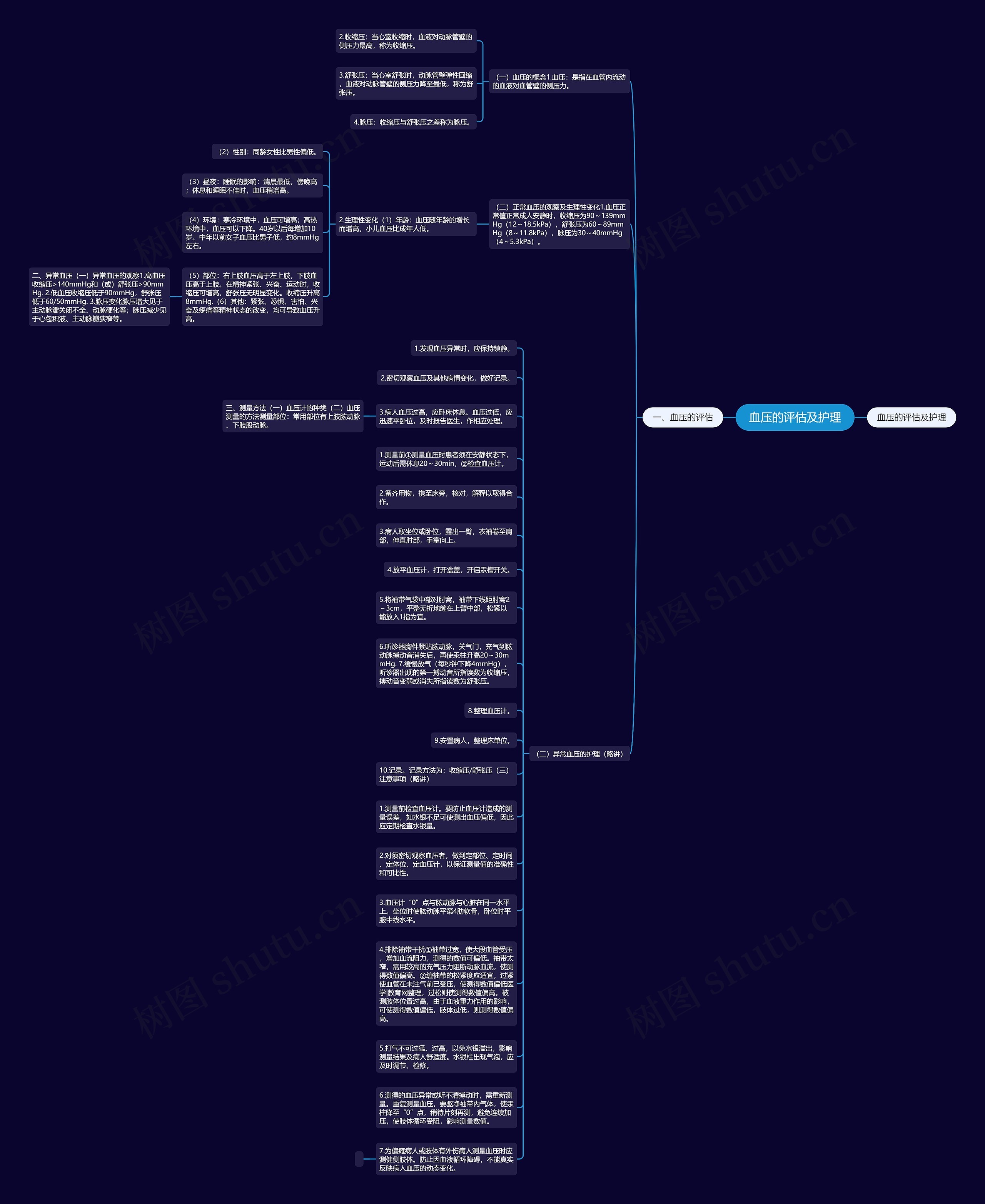 血压的评估及护理思维导图