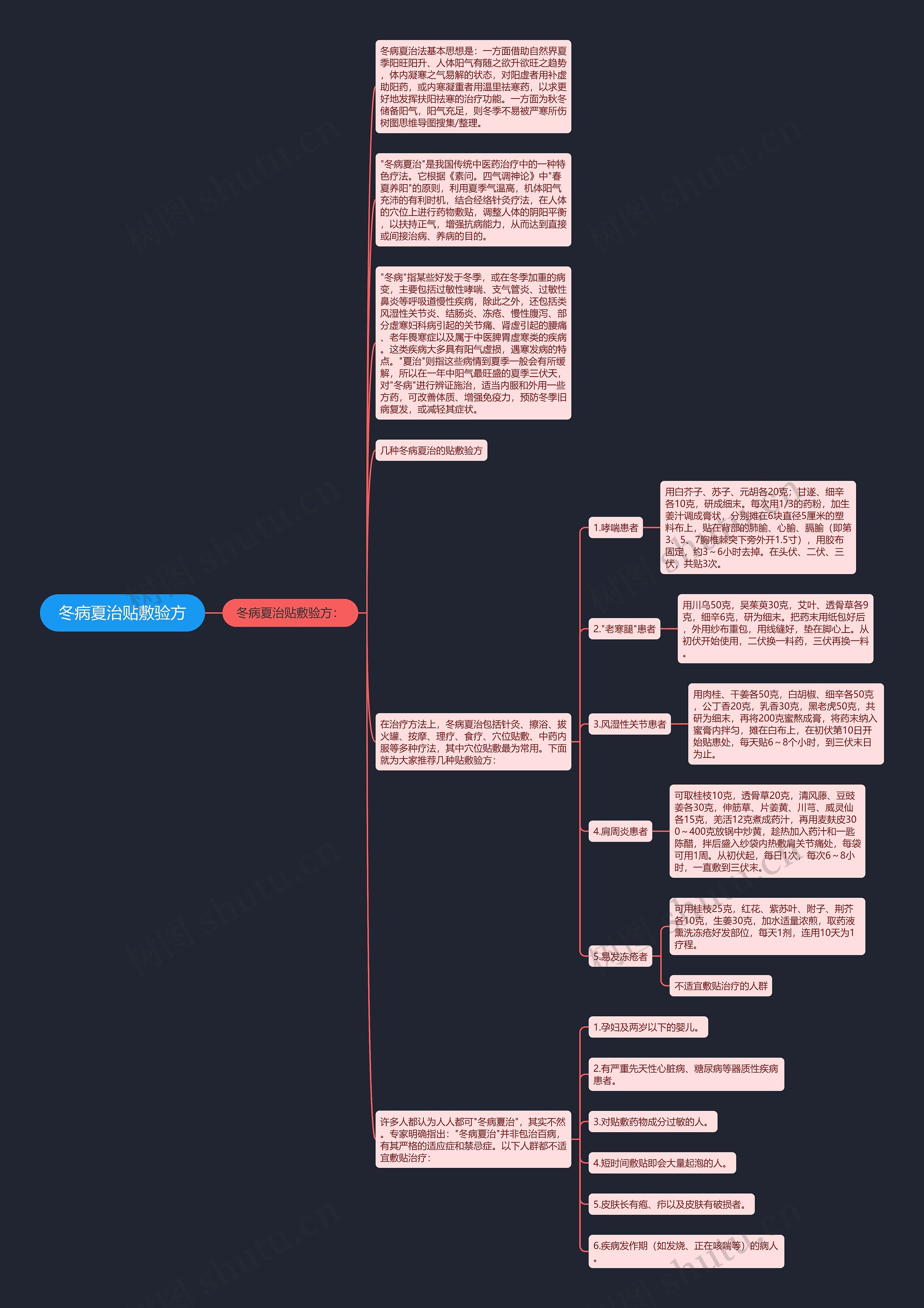 冬病夏治贴敷验方思维导图