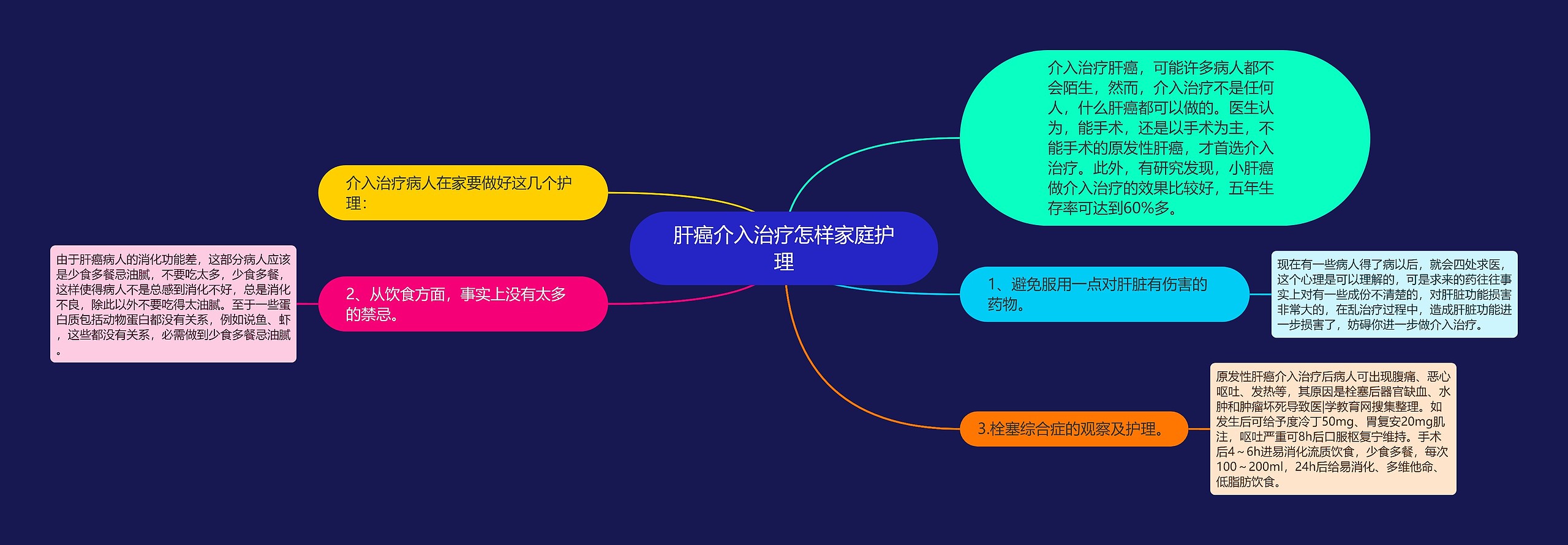 肝癌介入治疗怎样家庭护理思维导图