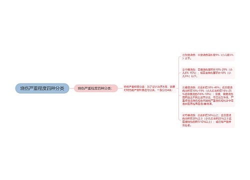 烧伤严重程度四种分类