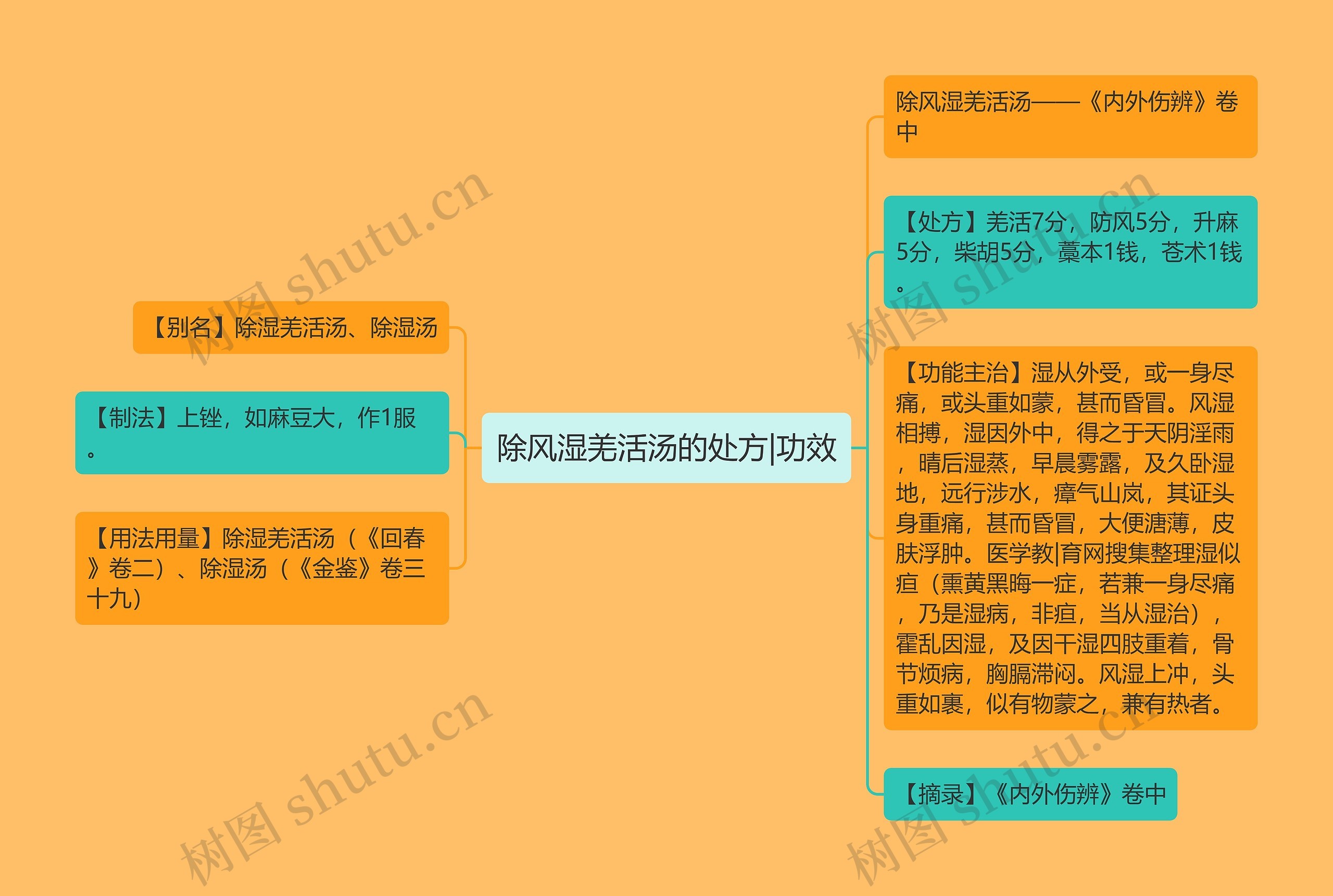 除风湿羌活汤的处方|功效