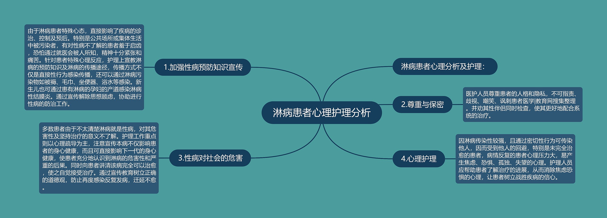 淋病患者心理护理分析思维导图