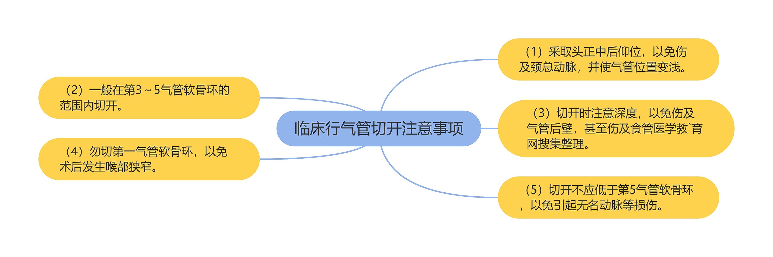 临床行气管切开注意事项思维导图