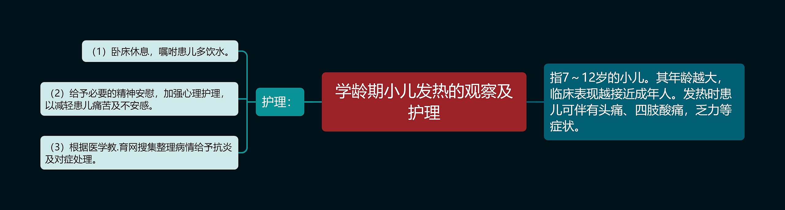 学龄期小儿发热的观察及护理思维导图