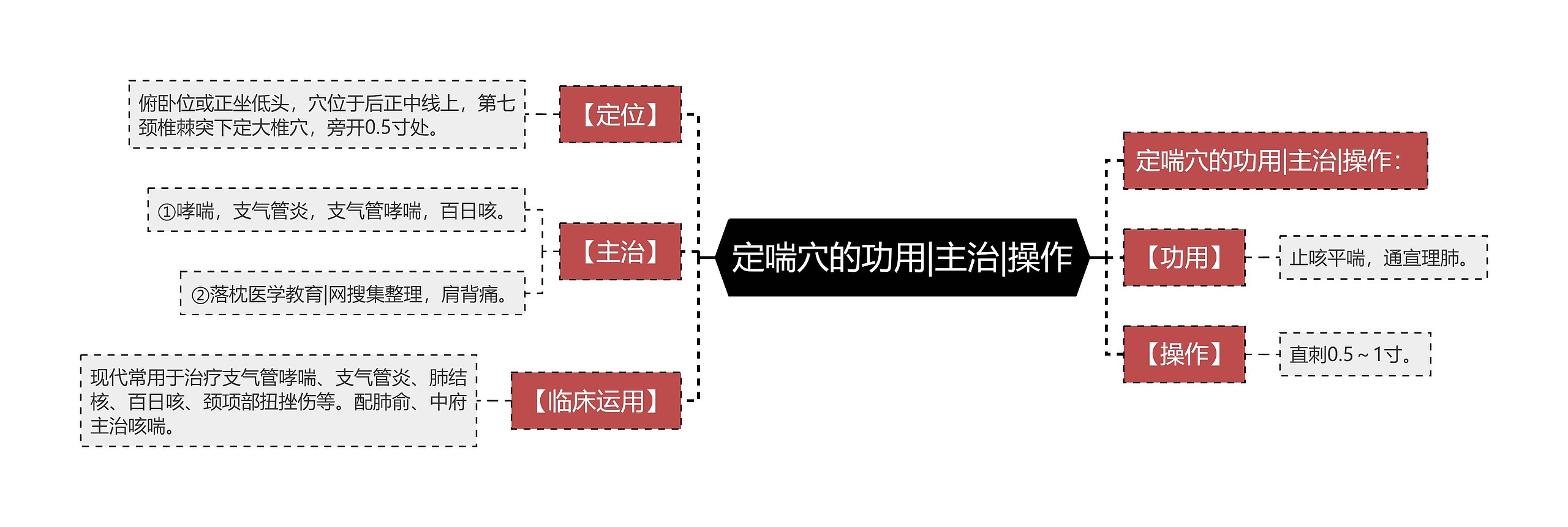 定喘穴的功用|主治|操作思维导图