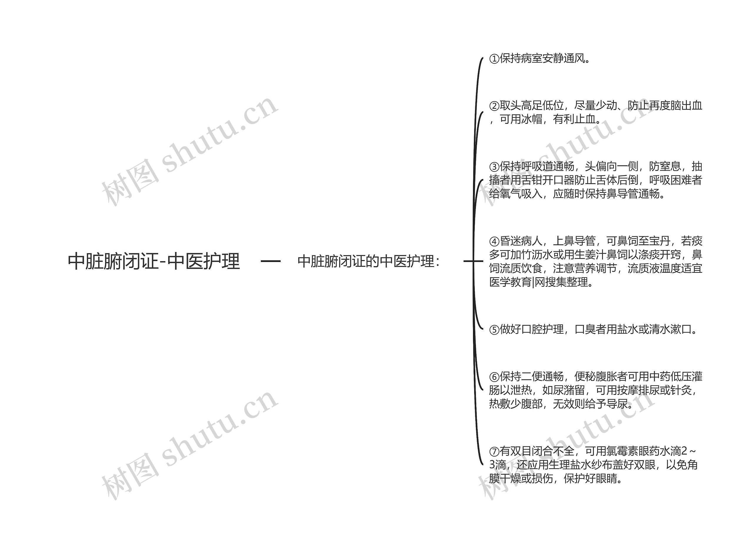 中脏腑闭证-中医护理思维导图