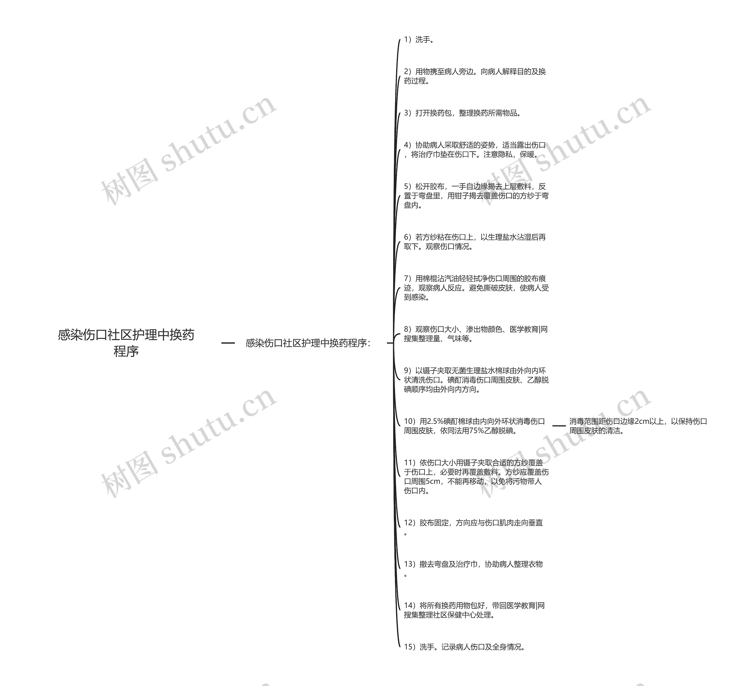 感染伤口社区护理中换药程序思维导图