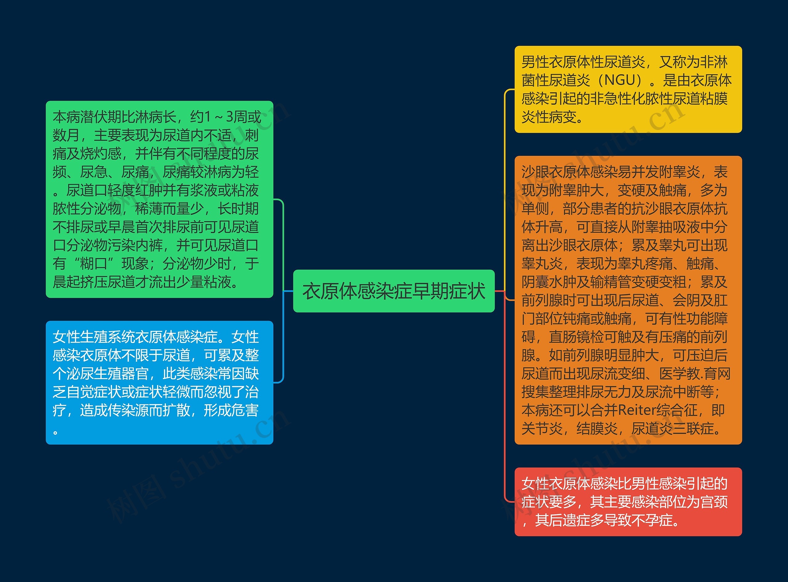 衣原体感染症早期症状