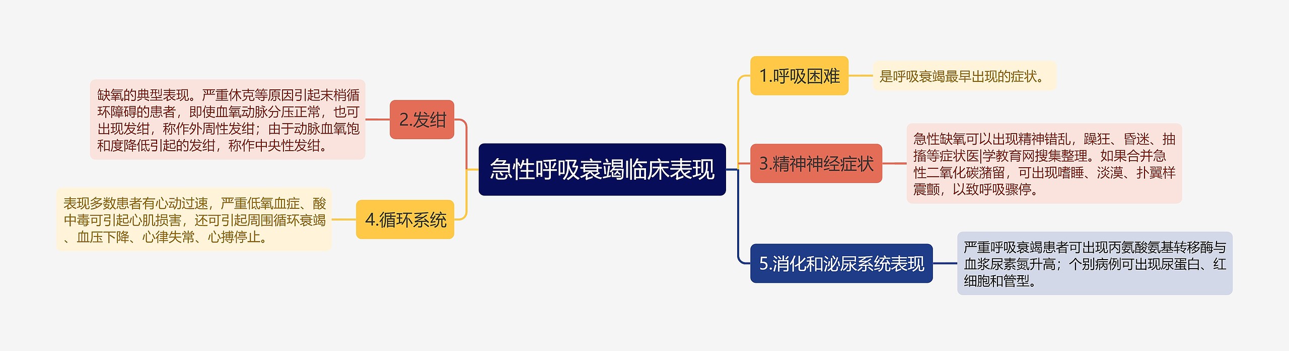 急性呼吸衰竭临床表现思维导图