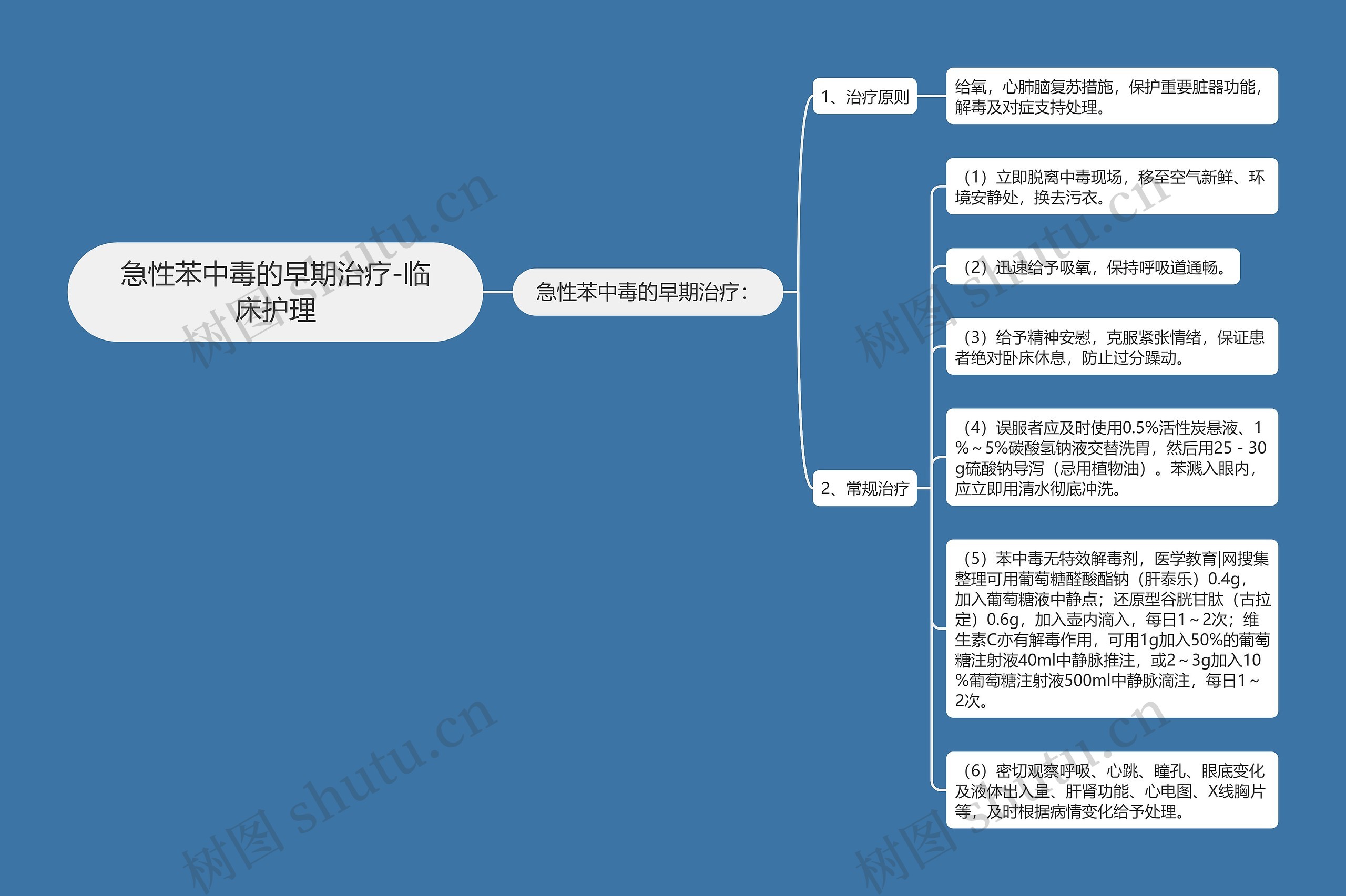 急性苯中毒的早期治疗-临床护理思维导图