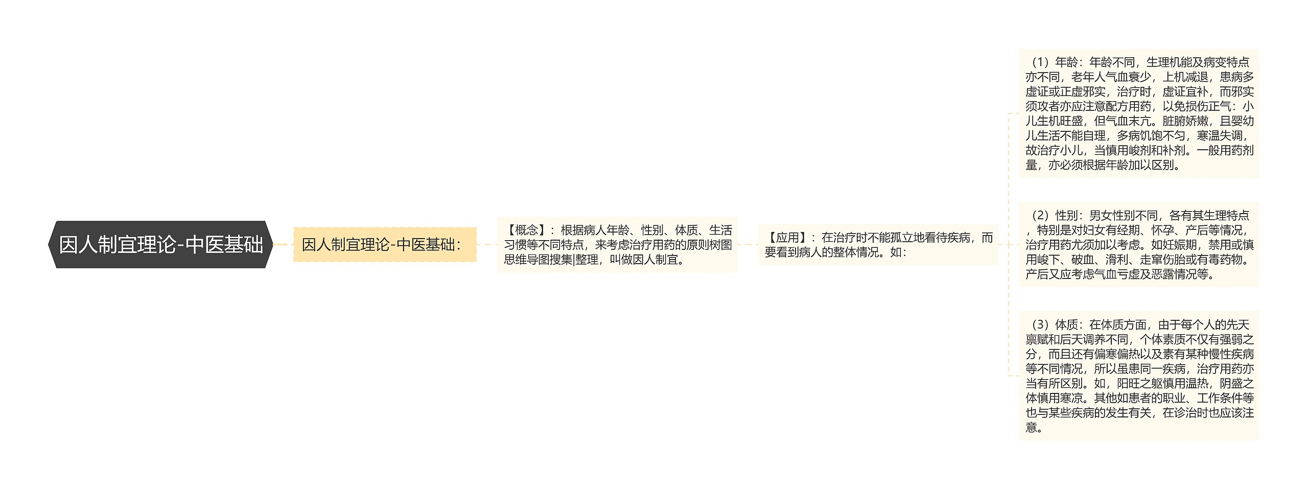 因人制宜理论-中医基础