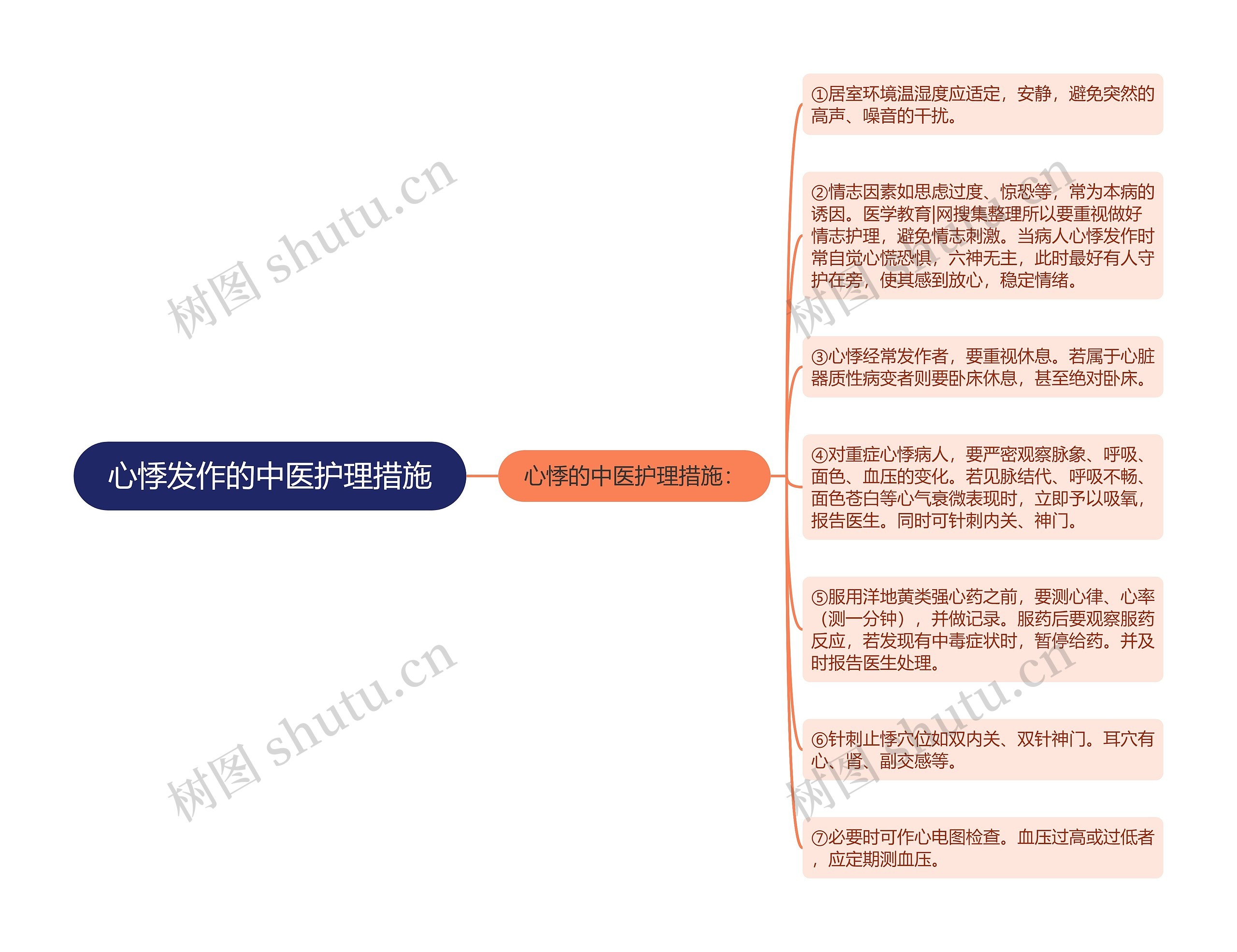 心悸发作的中医护理措施思维导图