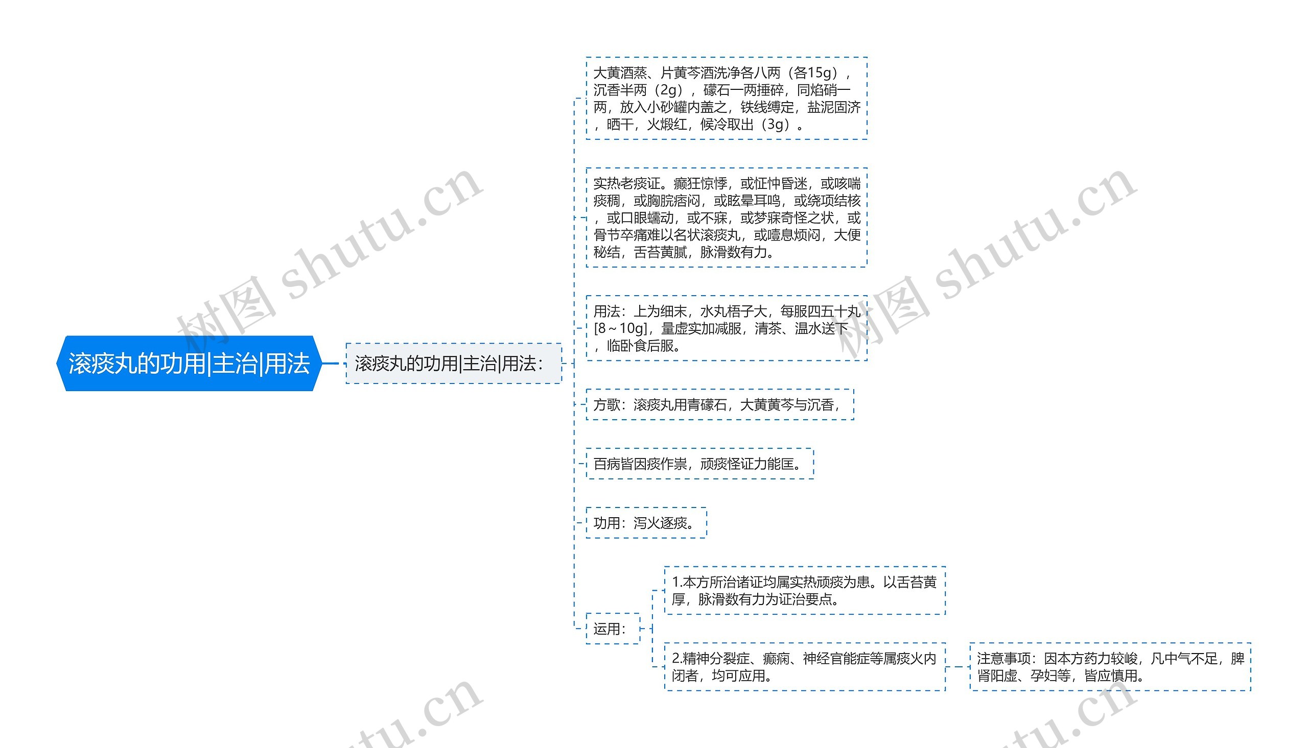 滚痰丸的功用|主治|用法思维导图