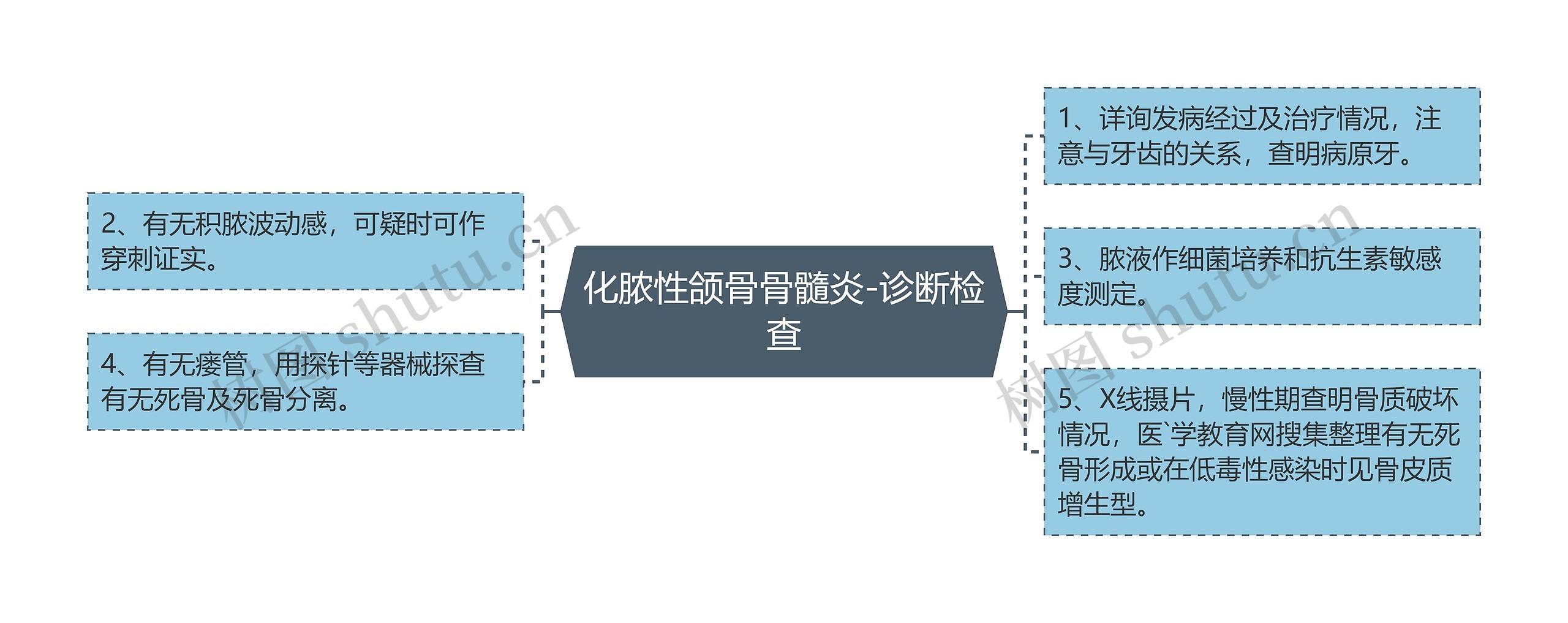 化脓性颌骨骨髓炎-诊断检查思维导图