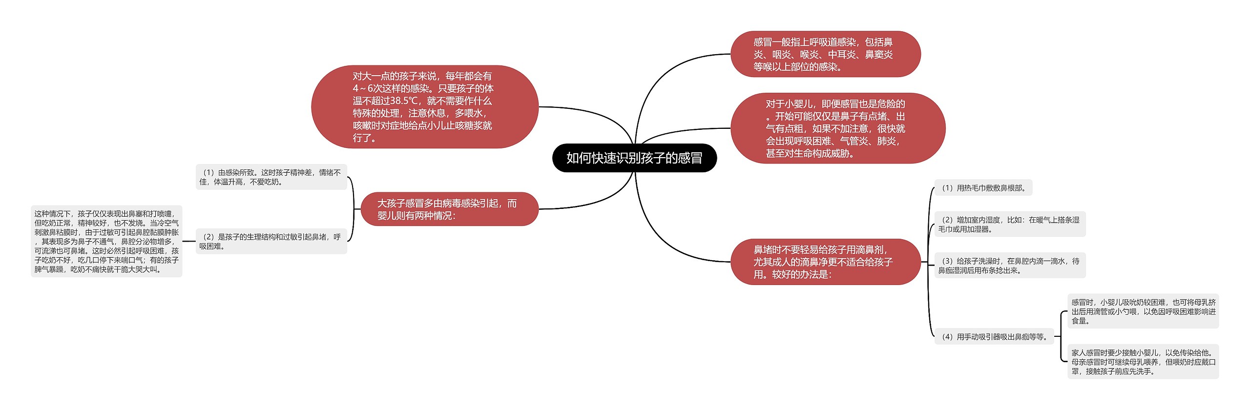 如何快速识别孩子的感冒思维导图