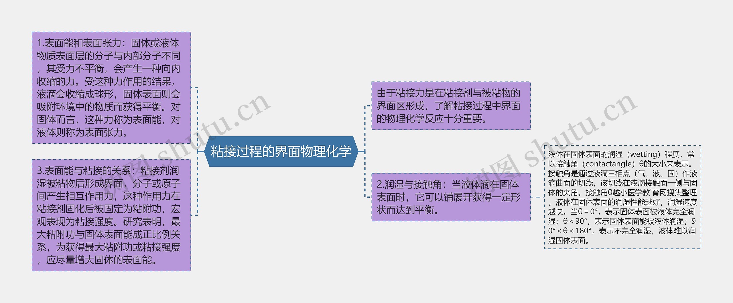 粘接过程的界面物理化学思维导图