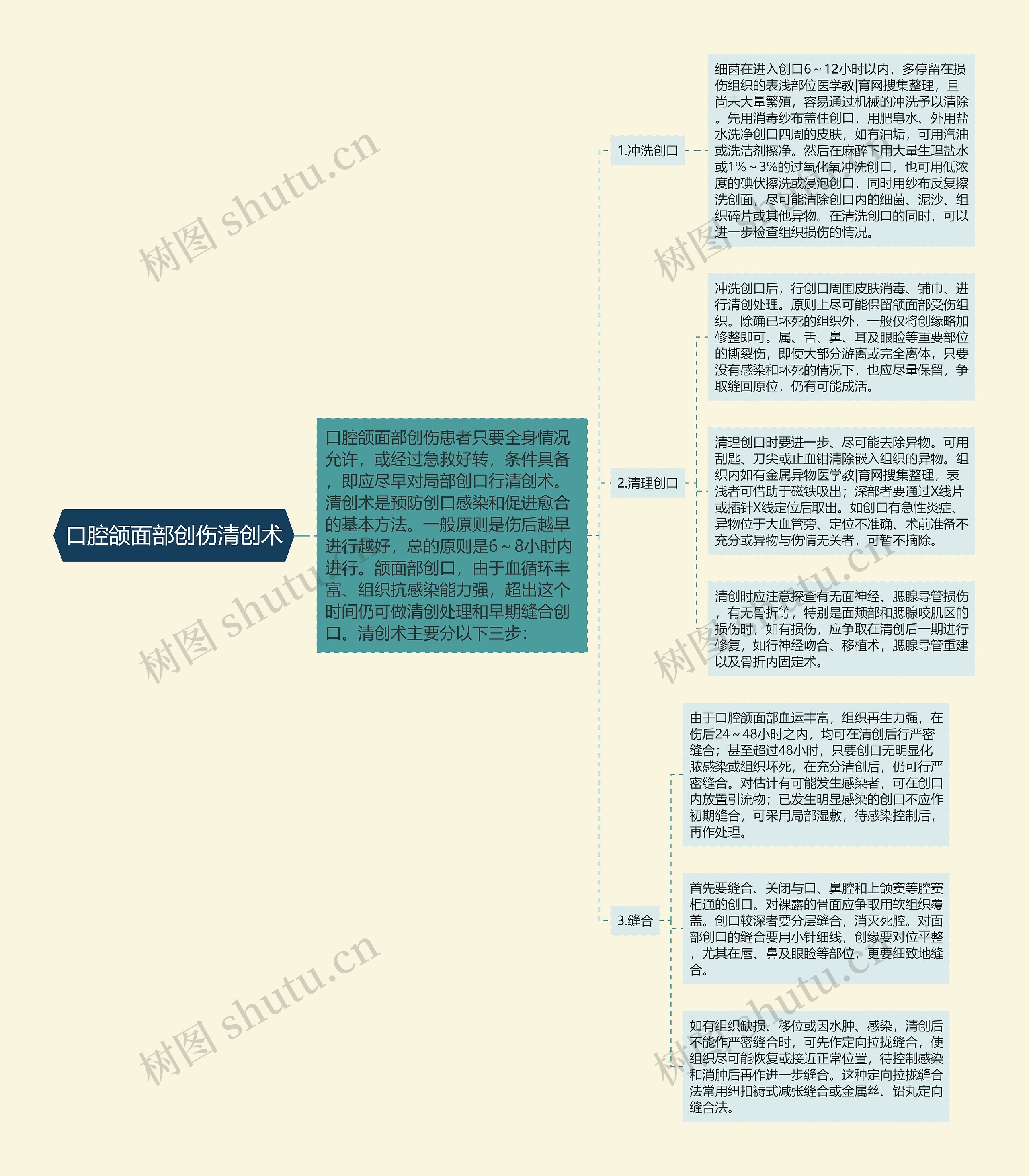 口腔颌面部创伤清创术思维导图