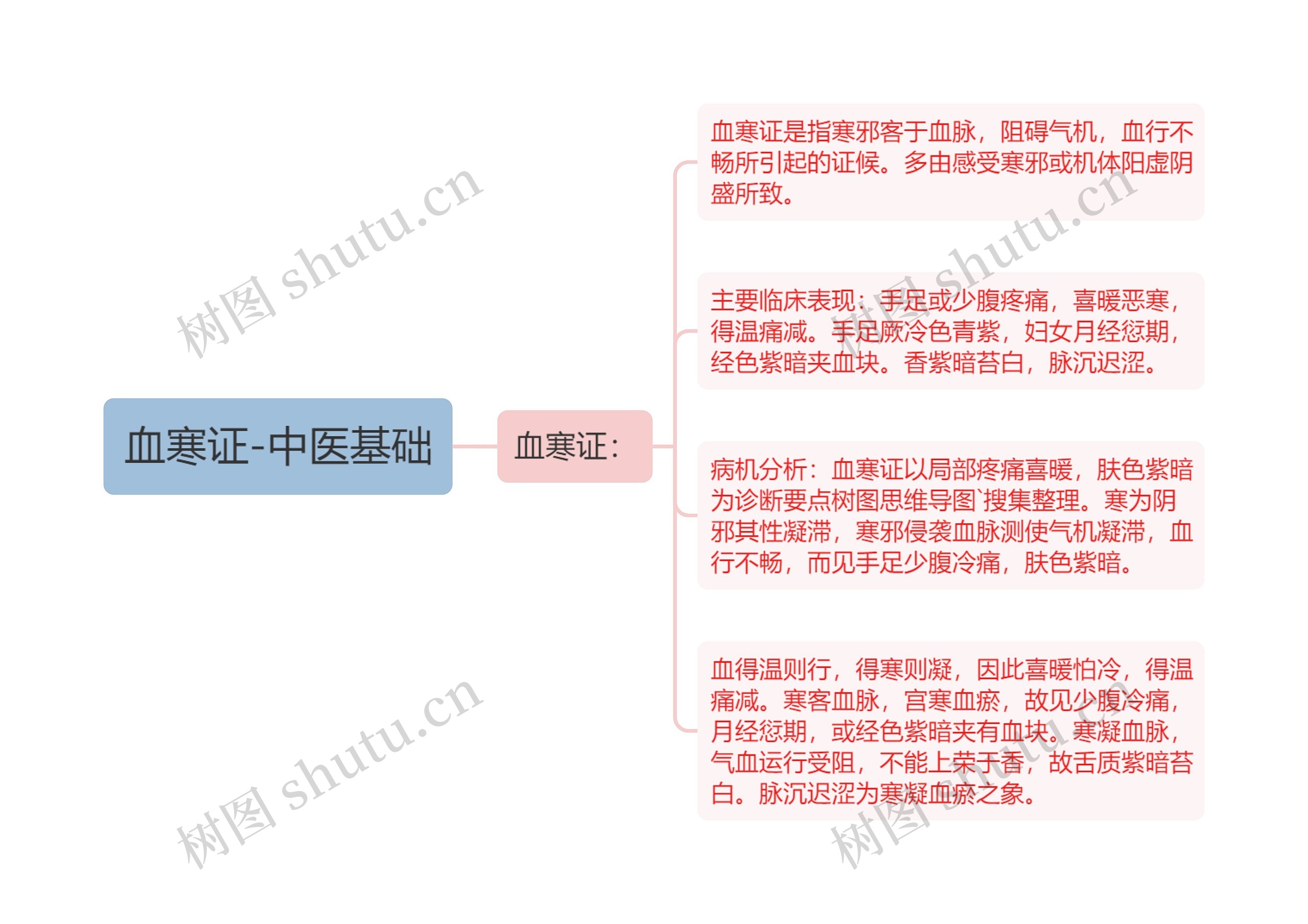 血寒证-中医基础思维导图