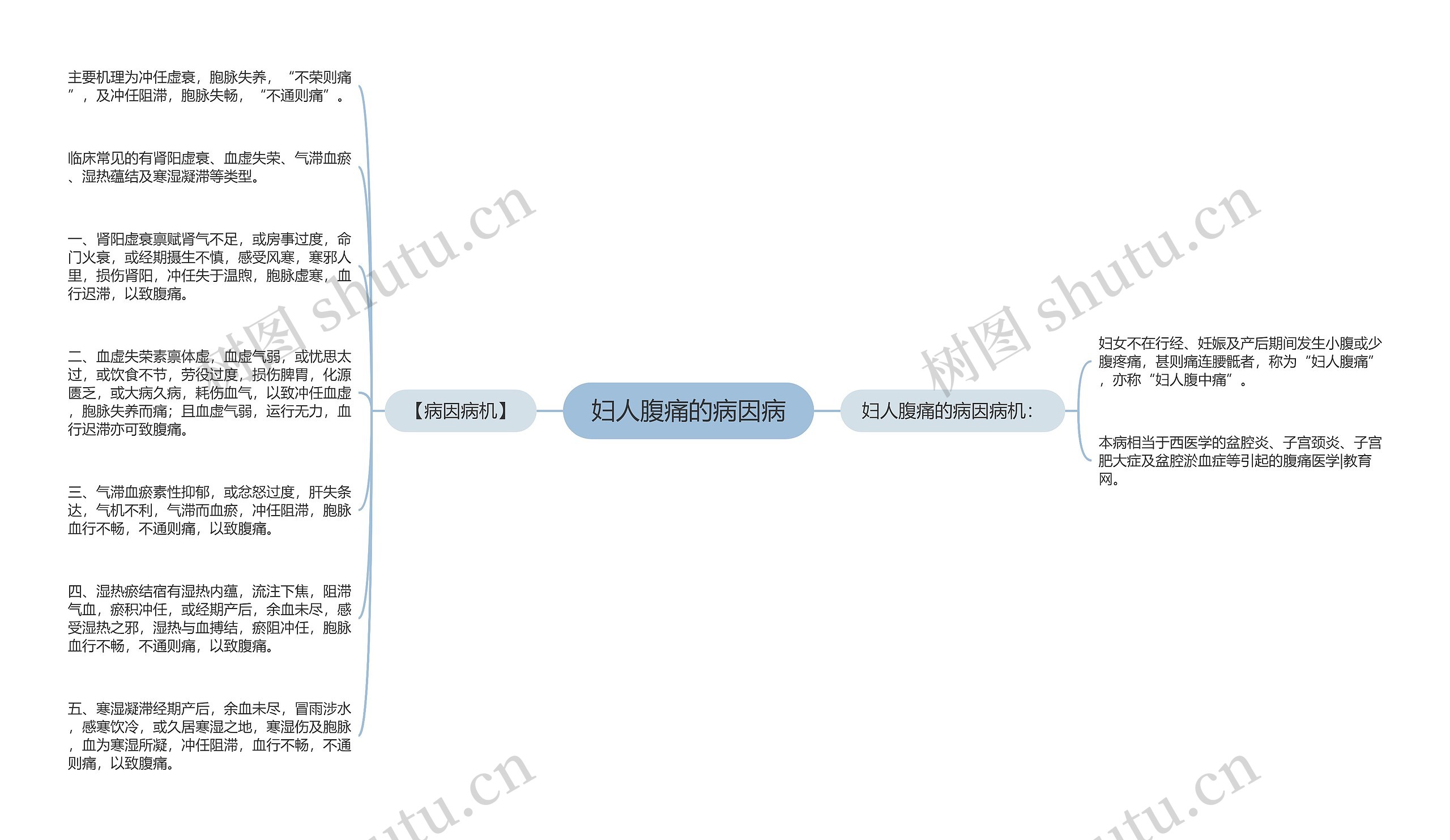 妇人腹痛的病因病思维导图