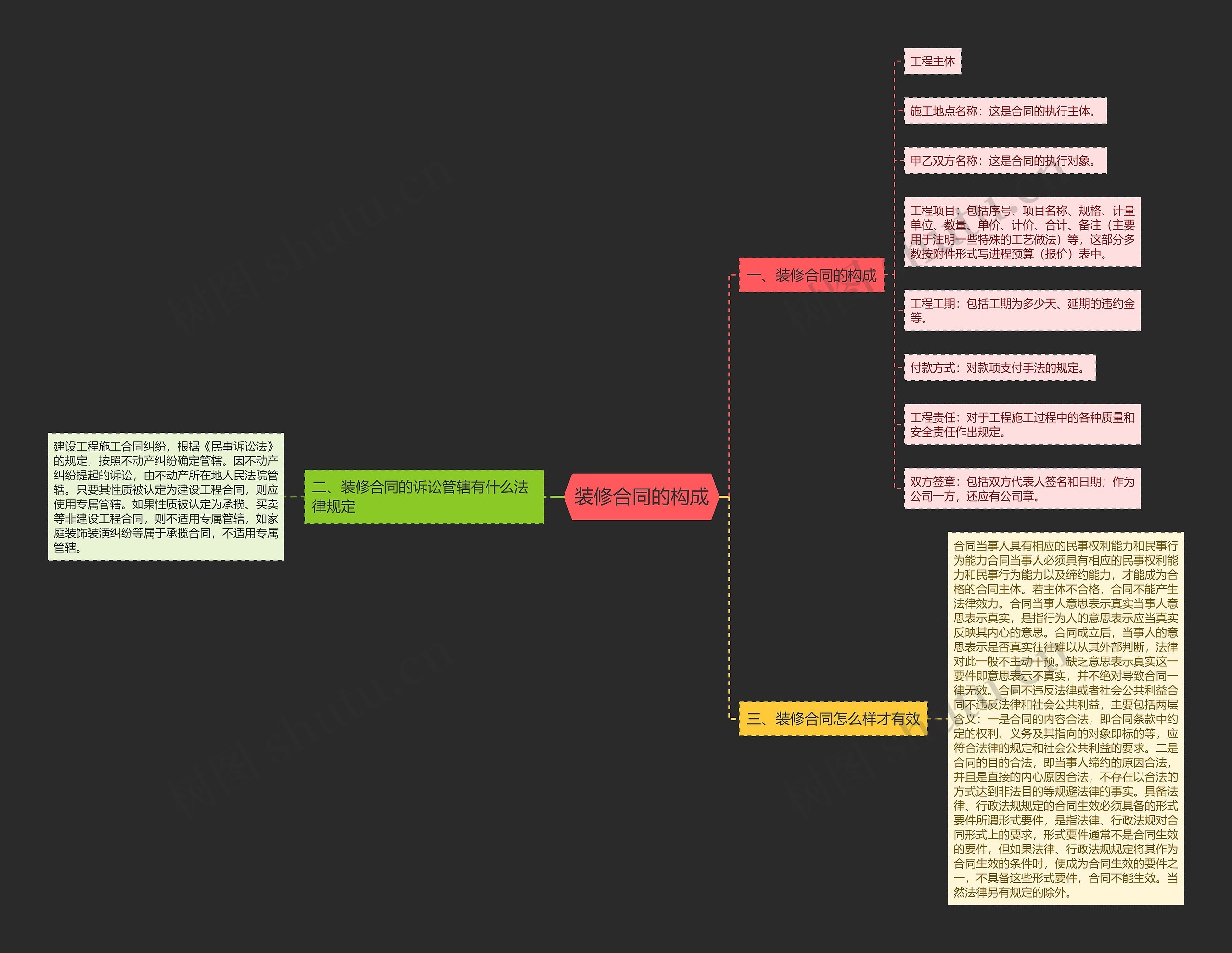 装修合同的构成思维导图