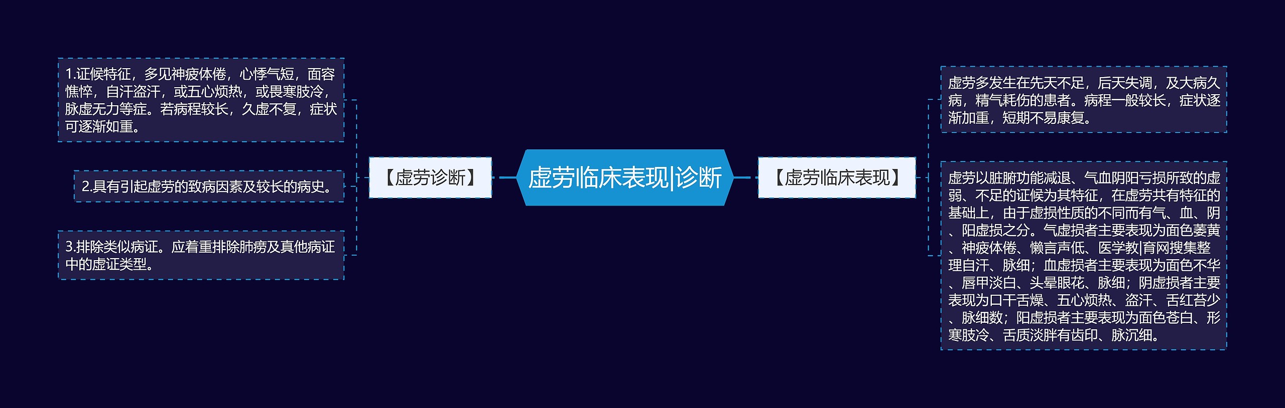 虚劳临床表现|诊断思维导图