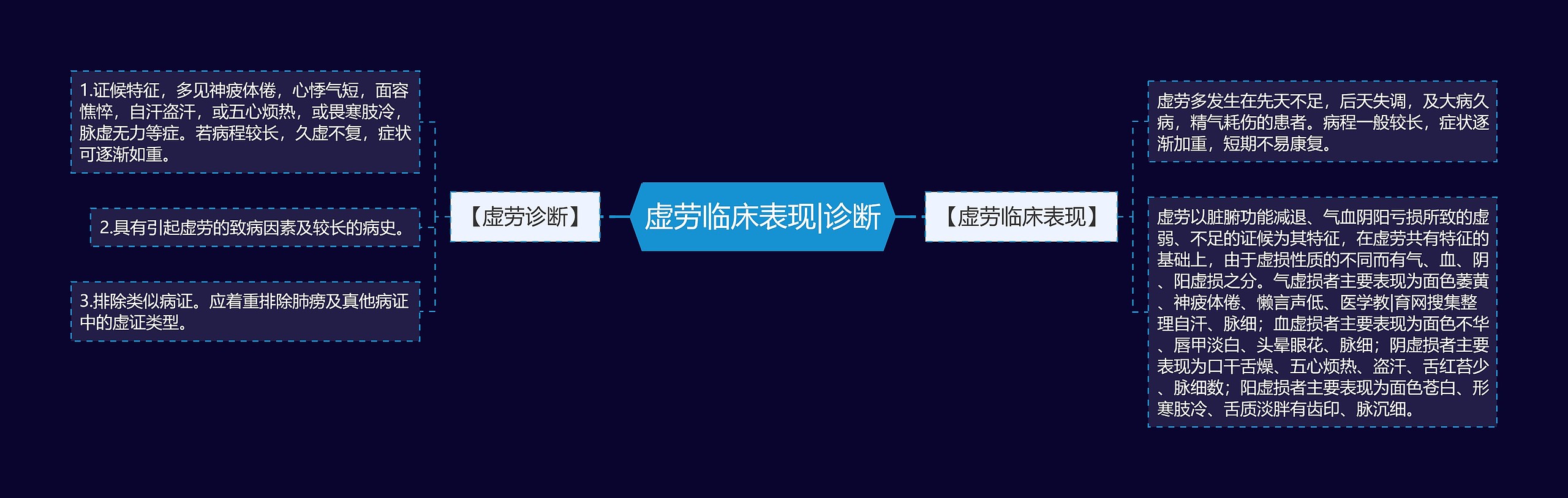 虚劳临床表现|诊断 虚劳临床表现|诊断