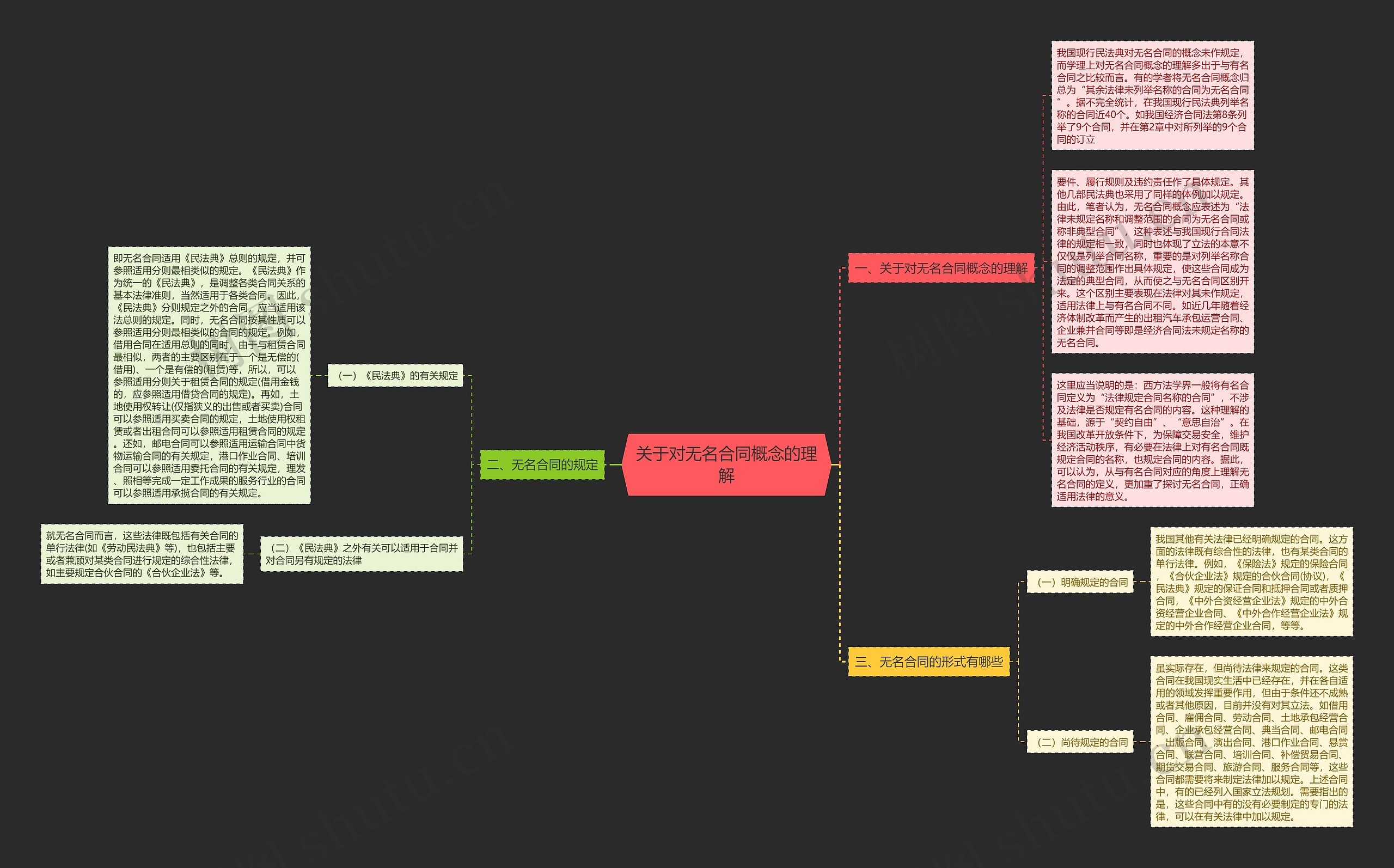 关于对无名合同概念的理解思维导图