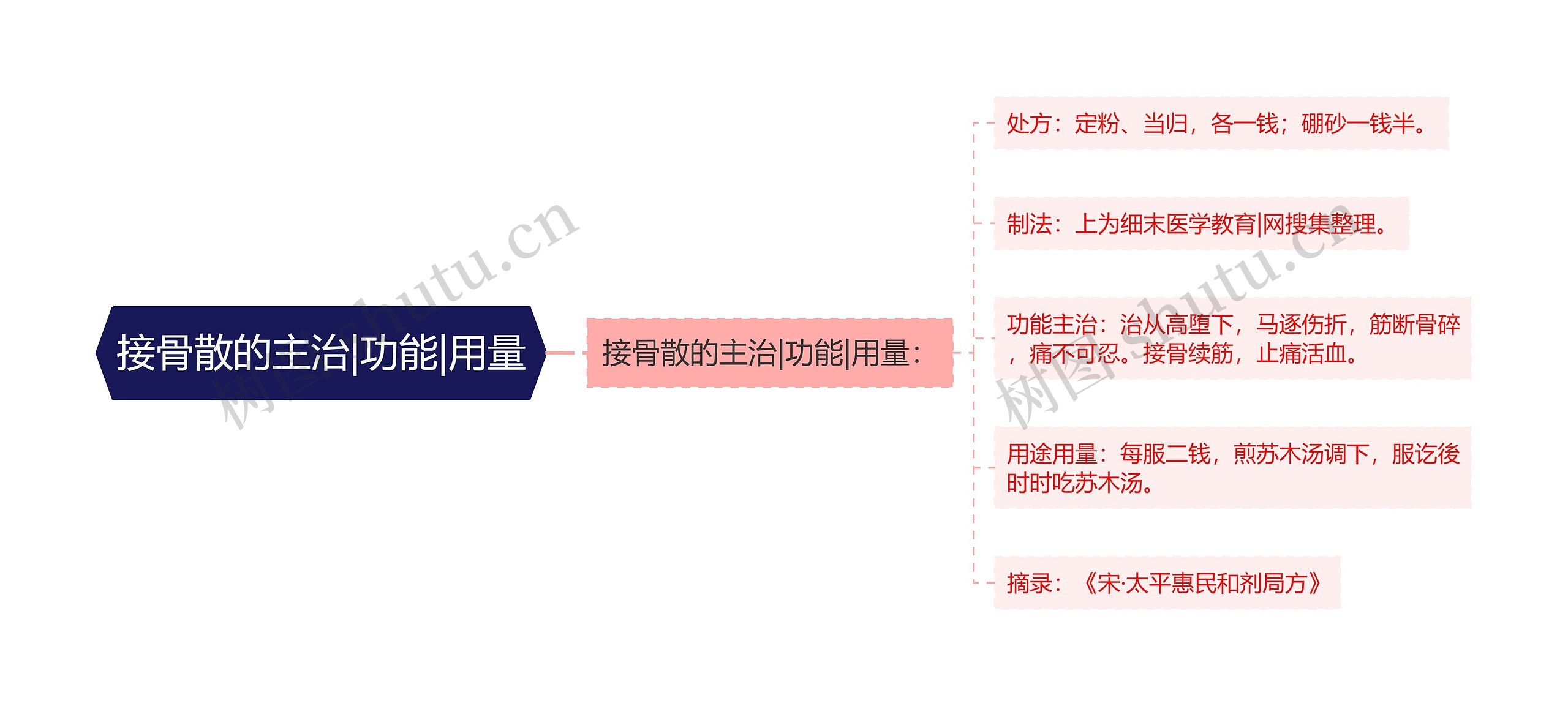 接骨散的主治|功能|用量思维导图