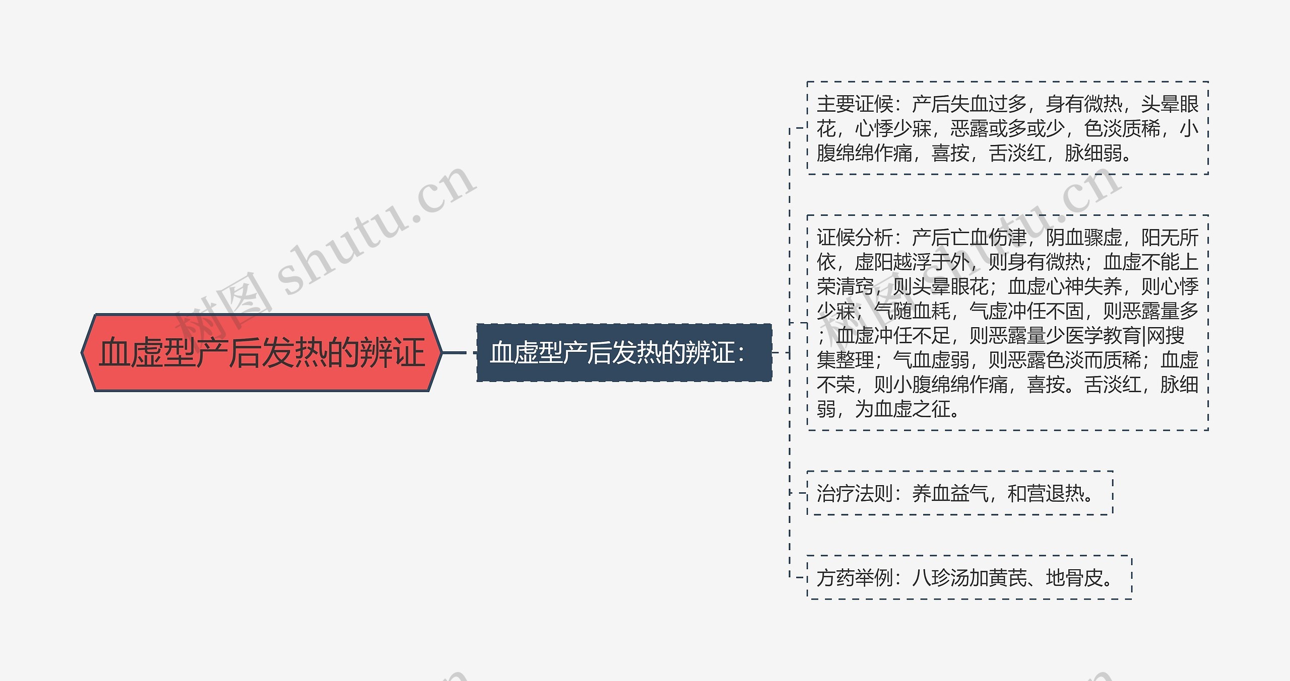 血虚型产后发热的辨证思维导图