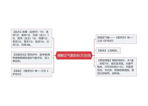 调顺正气散的处方|功效