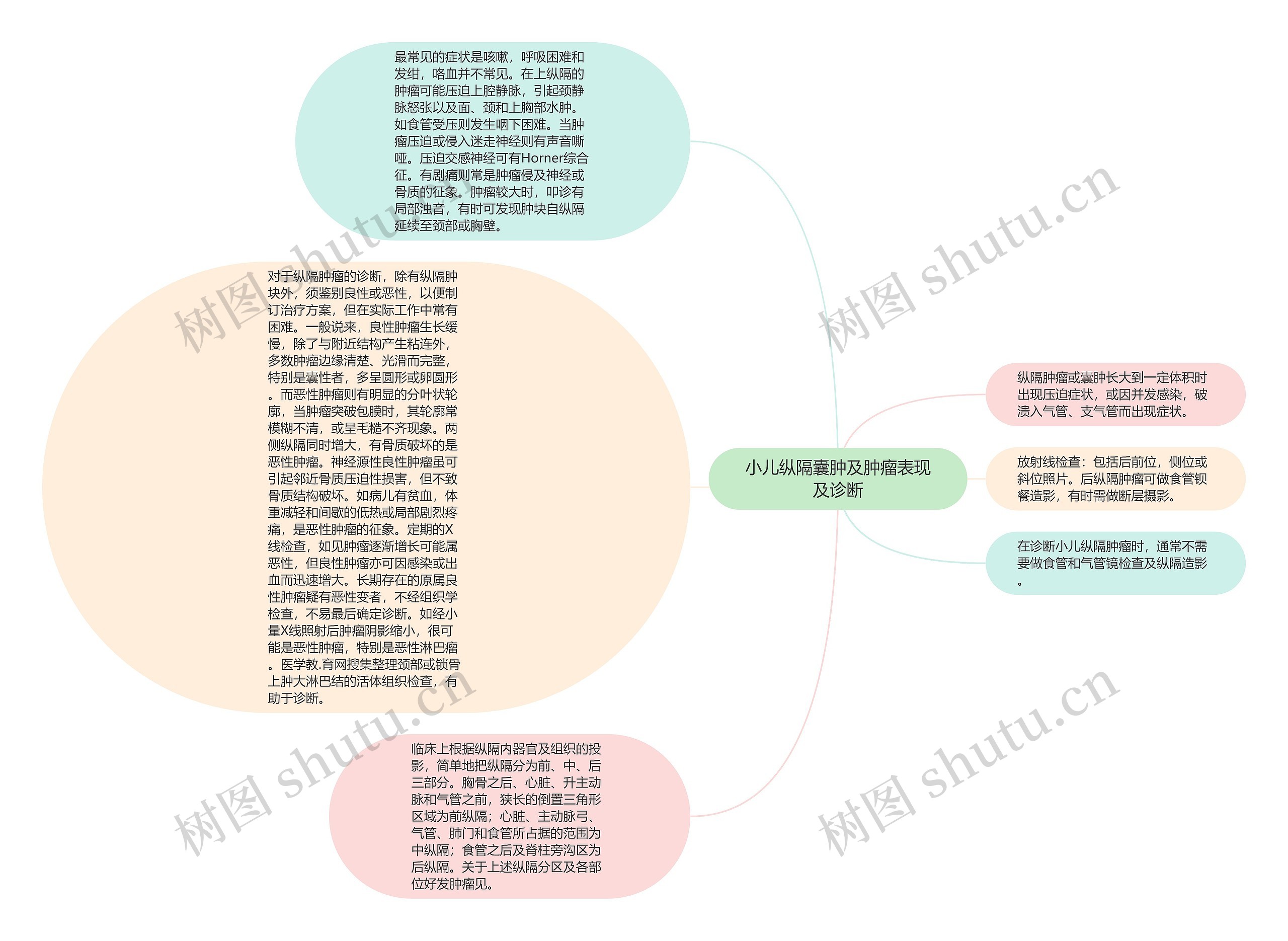 小儿纵隔囊肿及肿瘤表现及诊断思维导图