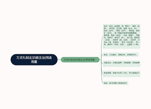 万灵丸制法|功能主治|用途用量