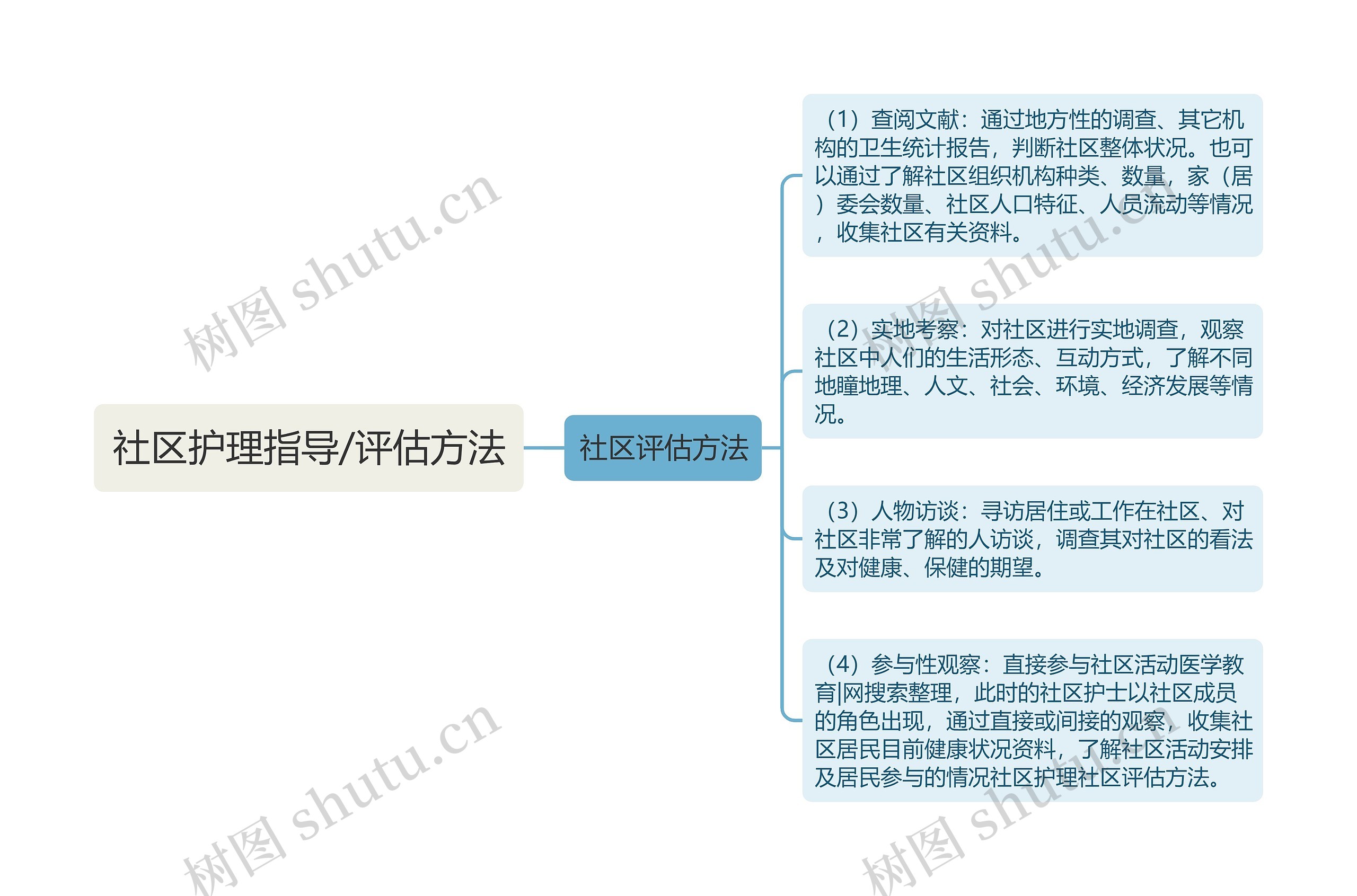 社区护理指导/评估方法思维导图