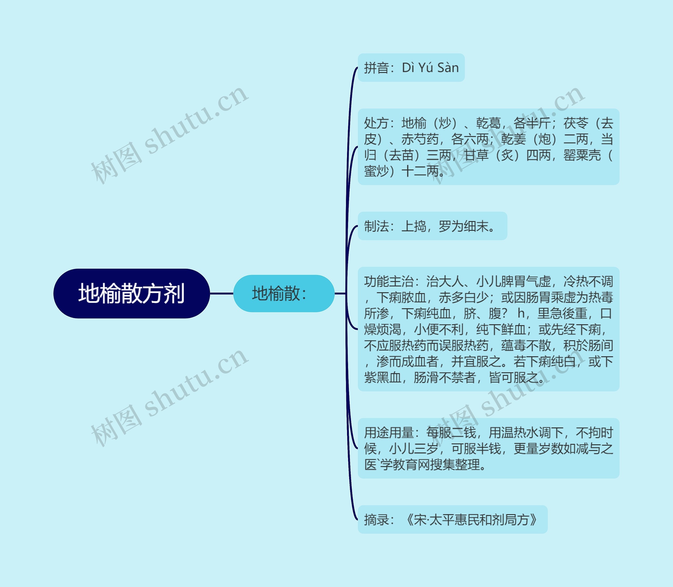 地榆散方剂思维导图