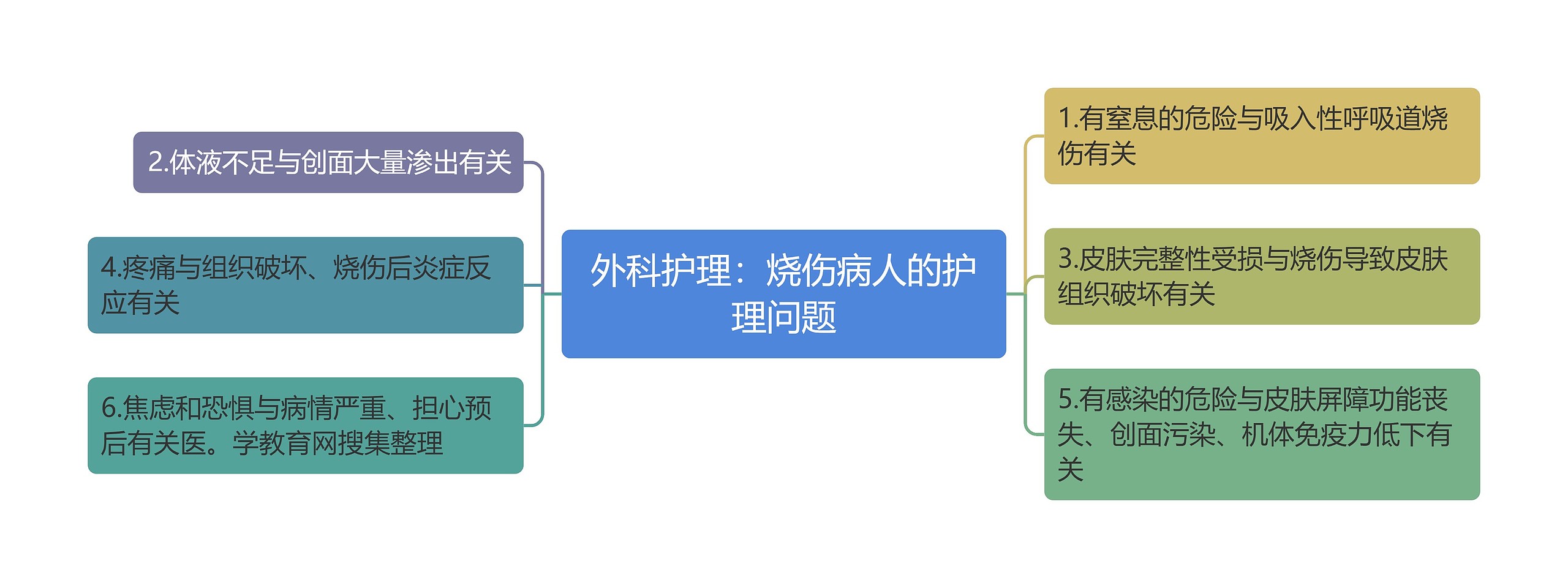 外科护理：烧伤病人的护理问题