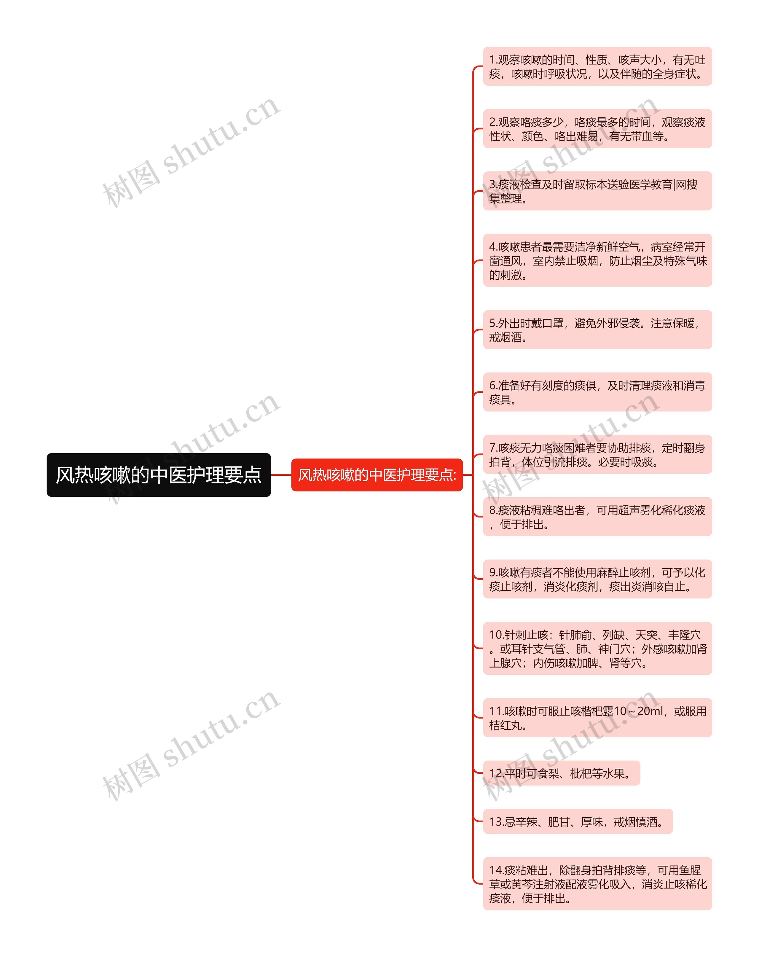 风热咳嗽的中医护理要点思维导图