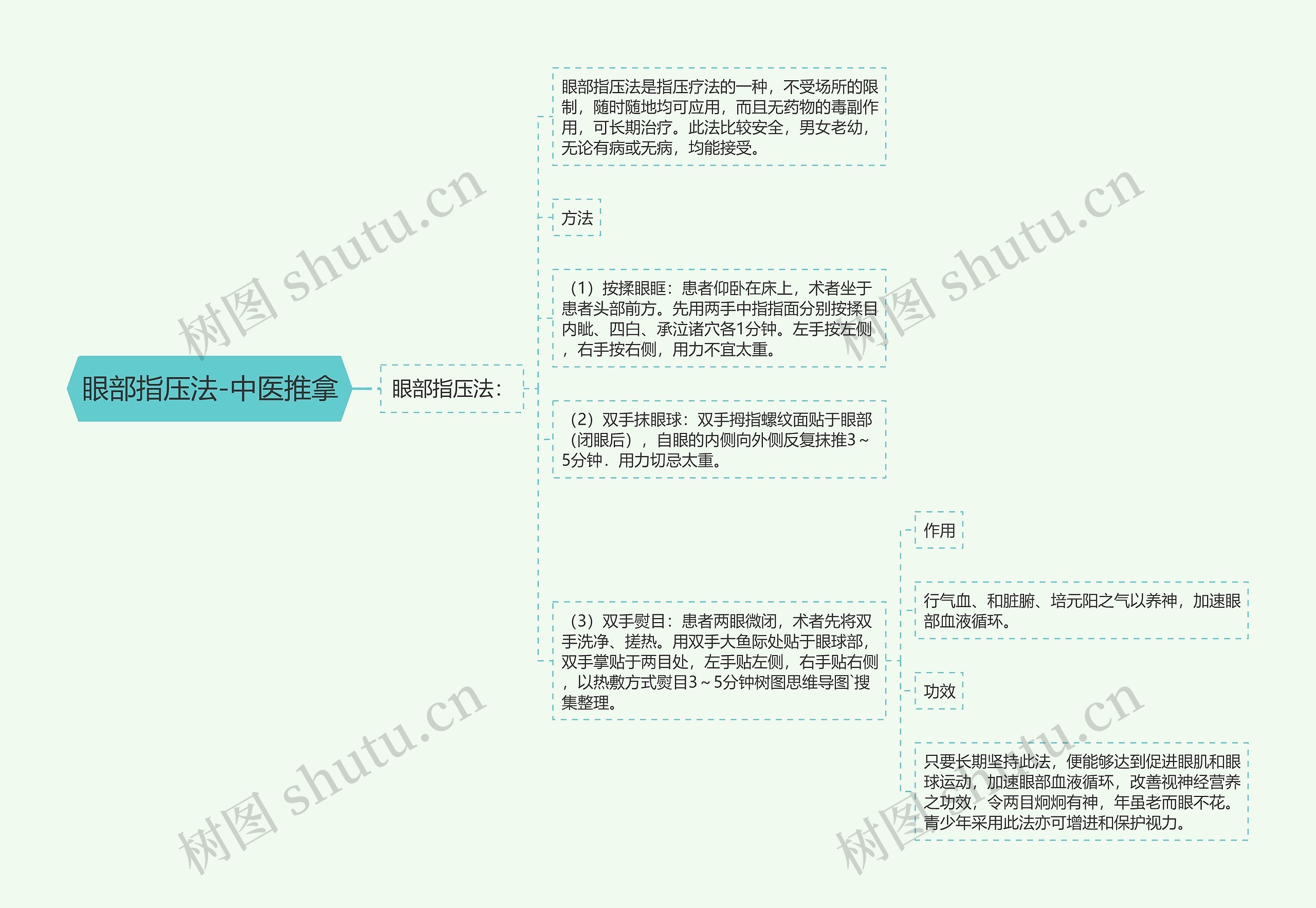 眼部指压法-中医推拿思维导图