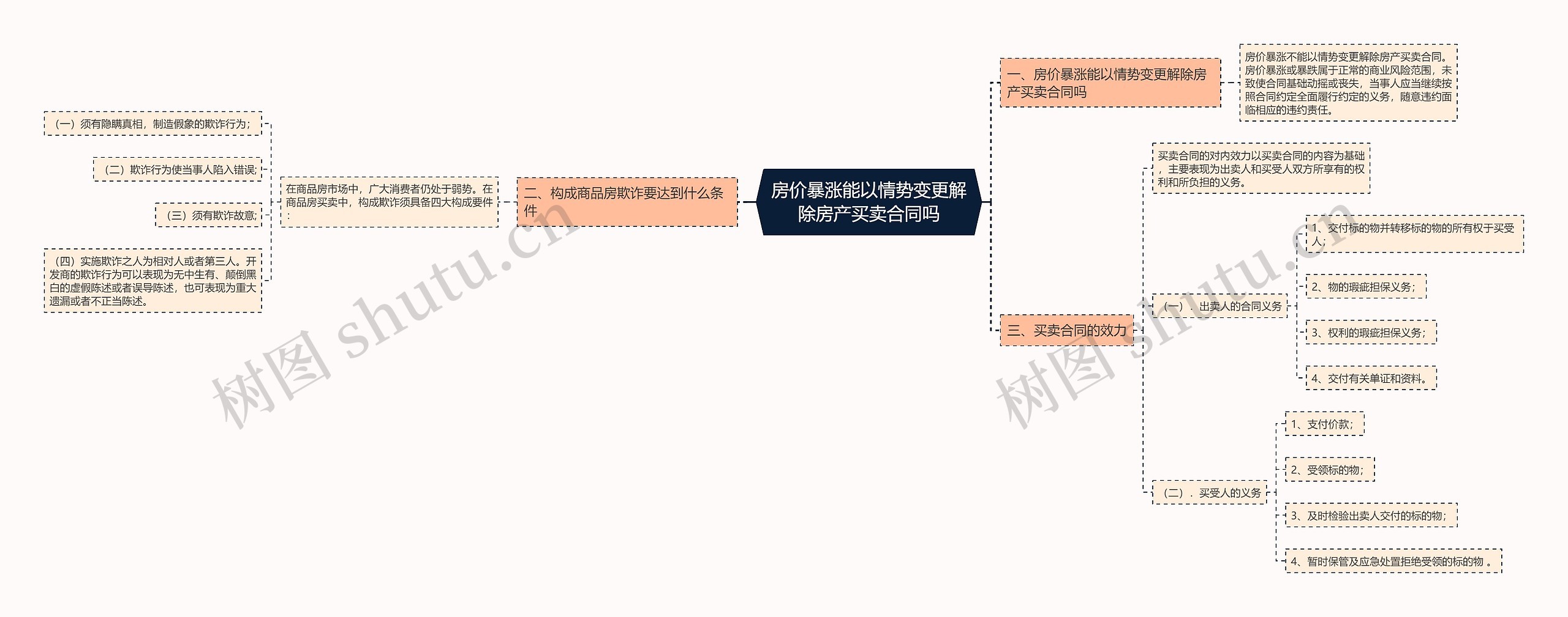 房价暴涨能以情势变更解除房产买卖合同吗思维导图