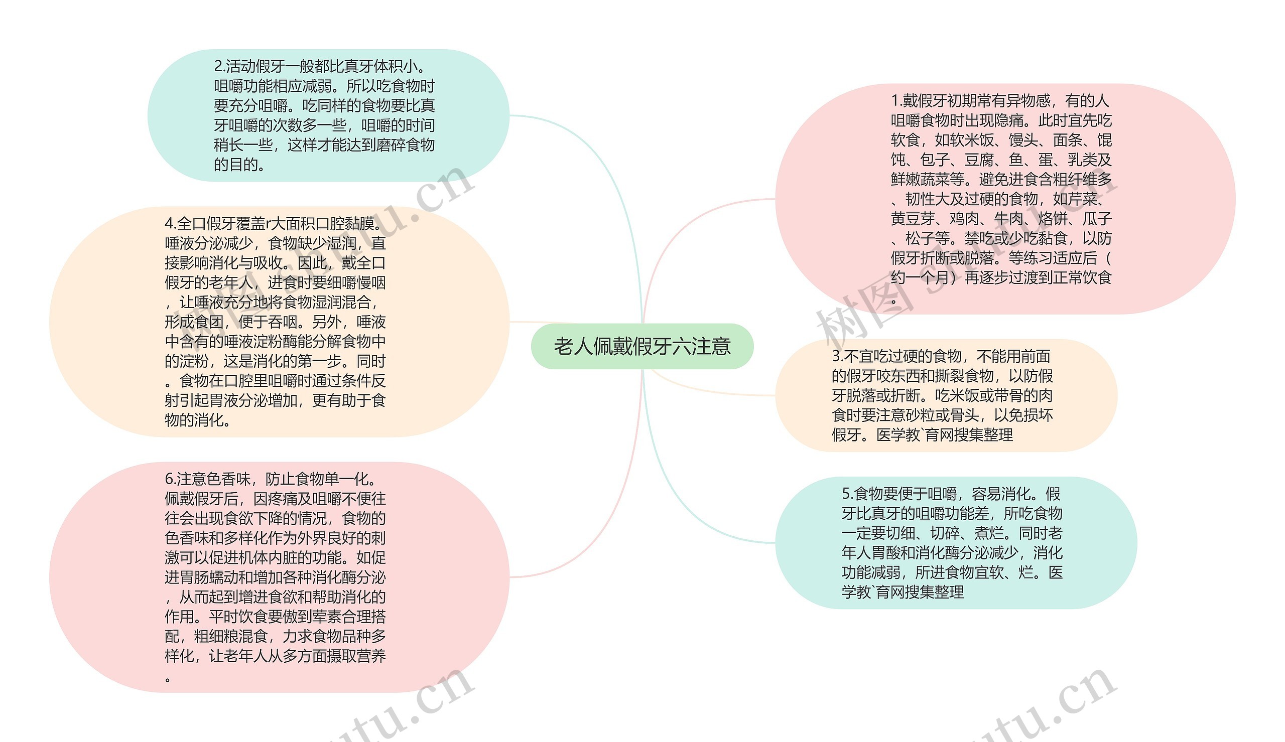 老人佩戴假牙六注意思维导图