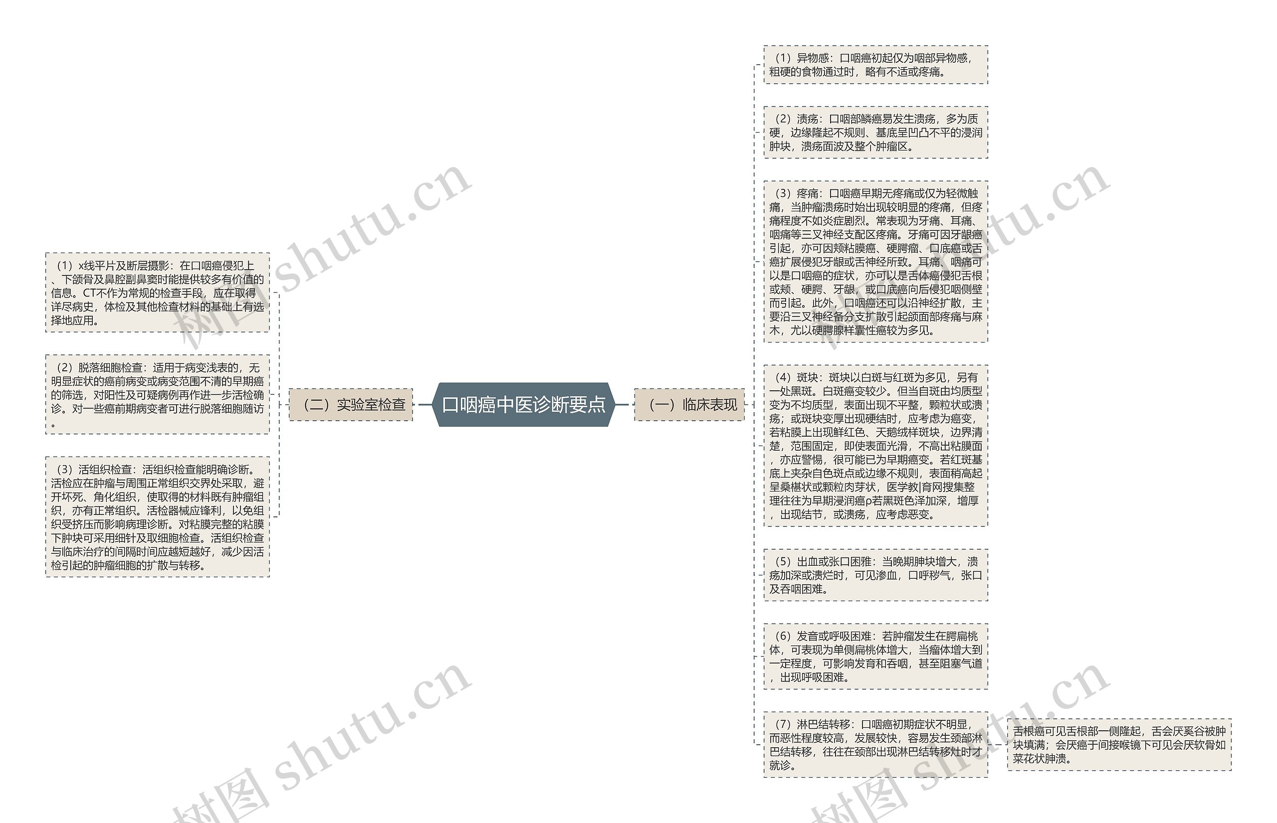口咽癌中医诊断要点