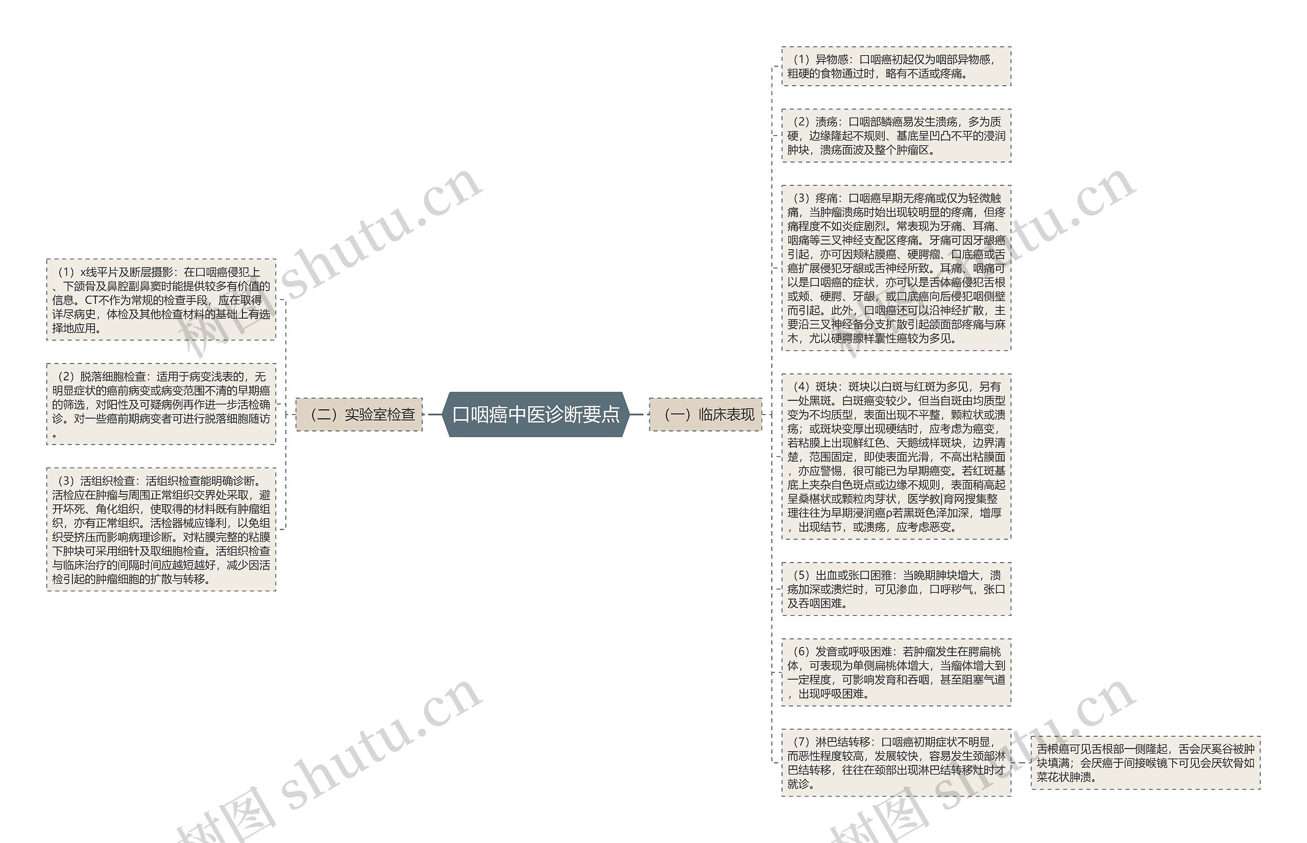 口咽癌中医诊断要点思维导图