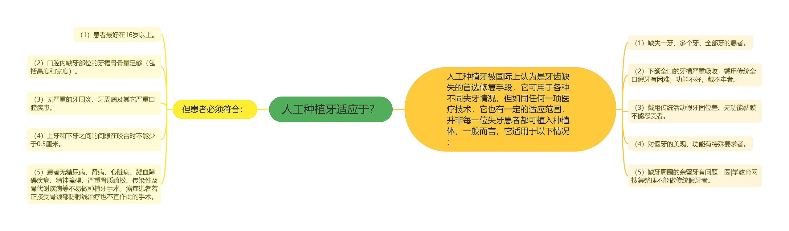 人工种植牙适应于? 人工种植牙适应于?