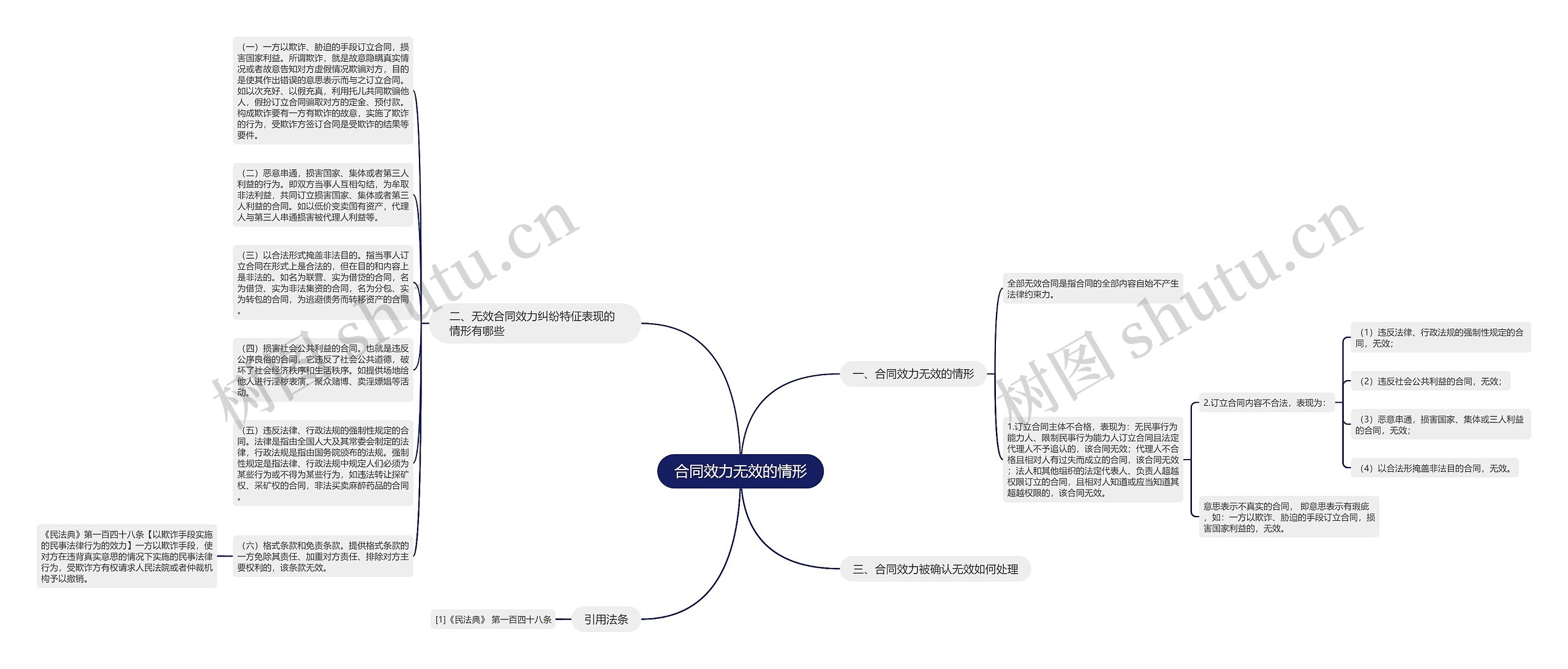 合同效力无效的情形