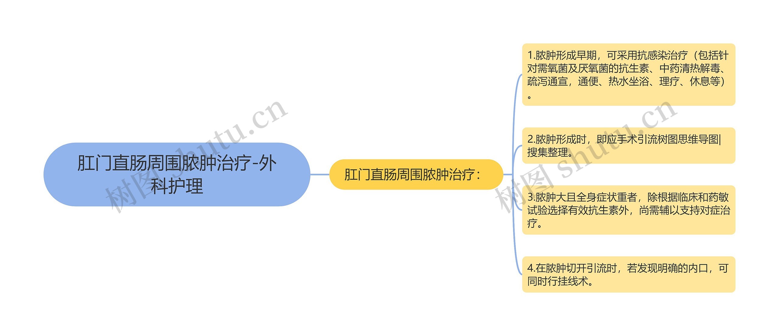 肛门直肠周围脓肿治疗-外科护理