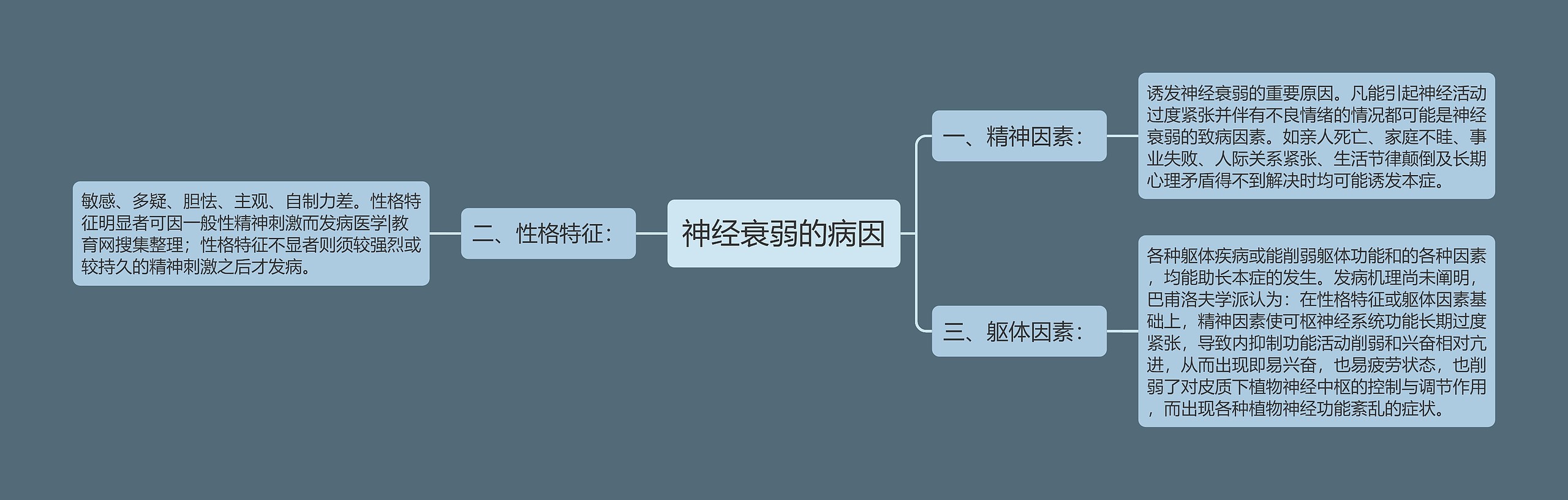 神经衰弱的病因思维导图