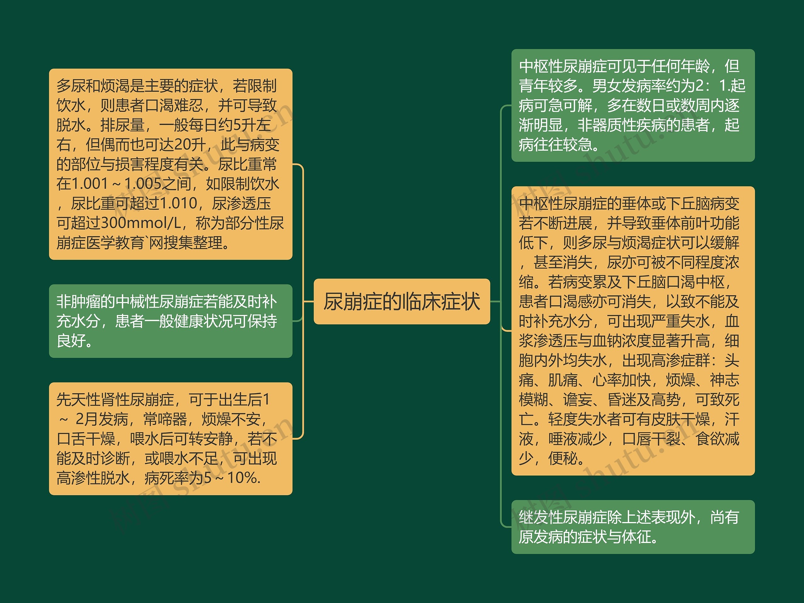 尿崩症的临床症状思维导图