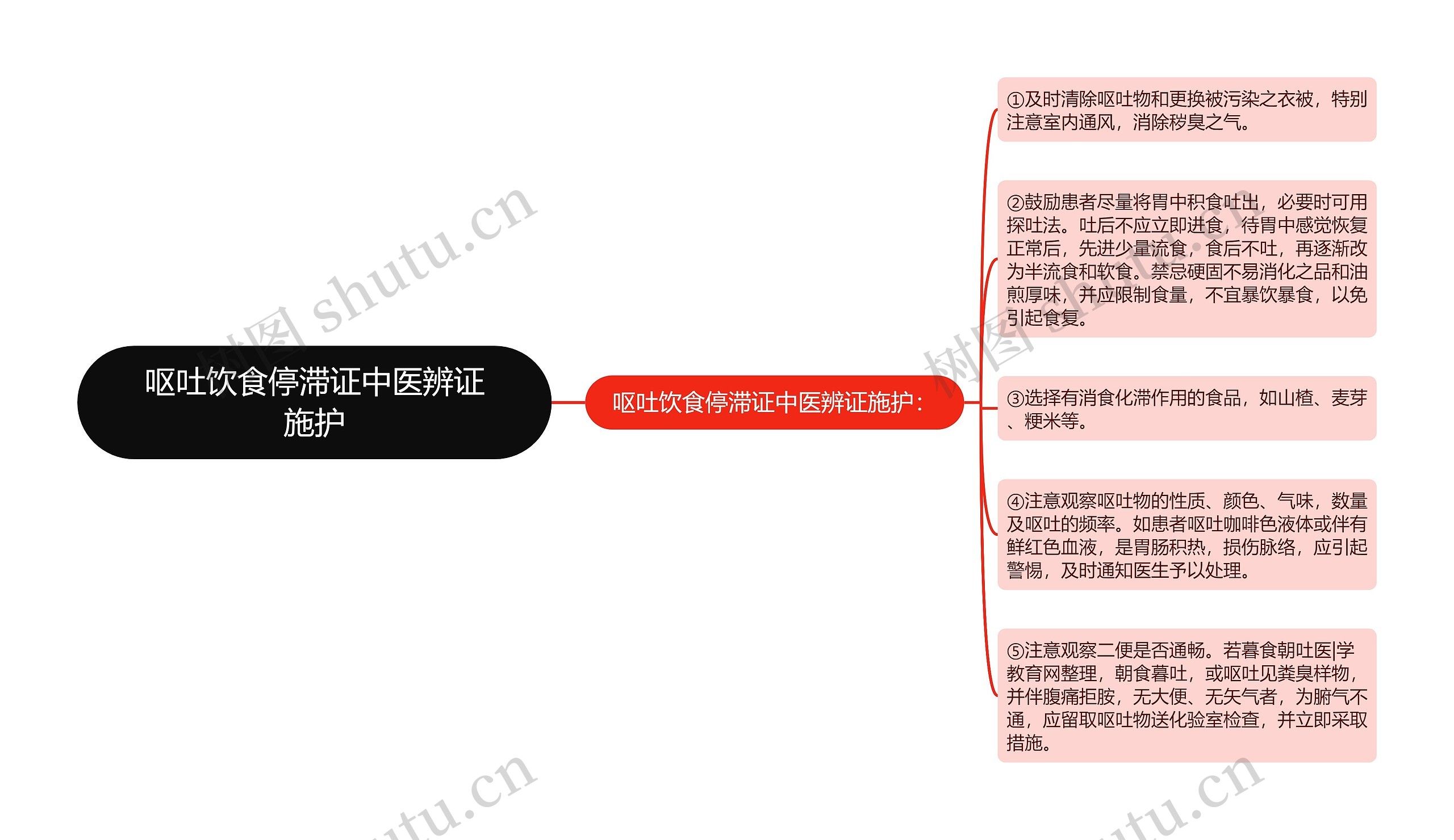 呕吐饮食停滞证中医辨证施护思维导图