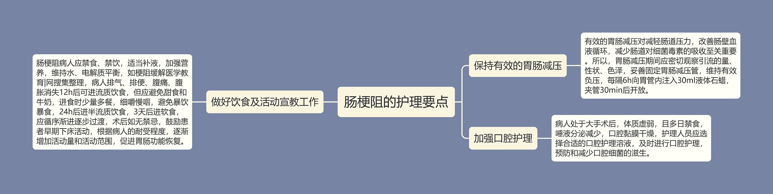 肠梗阻的护理要点思维导图